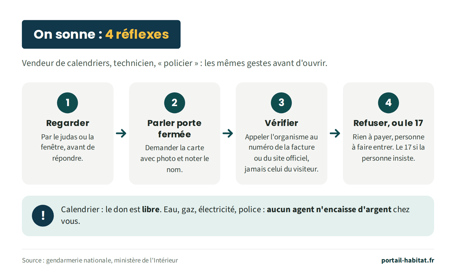 Les 4 réflexes quand quelqu'un sonne, vendeur de calendriers, technicien ou prétendu policier. 1, regarder par le judas ou la fenêtre avant de répondre. 2, parler porte fermée : demander la carte avec photo et noter le nom. 3, vérifier : appeler l'organisme au numéro de la facture ou du site officiel, jamais celui donné par le visiteur. 4, refuser, ou appeler le 17 : rien à payer, personne à faire entrer, le 17 si la personne insiste. Pour un calendrier, le don est libre ; aucun agent de l'eau, du gaz, de l'électricité ou de la police n'encaisse d'argent à domicile.