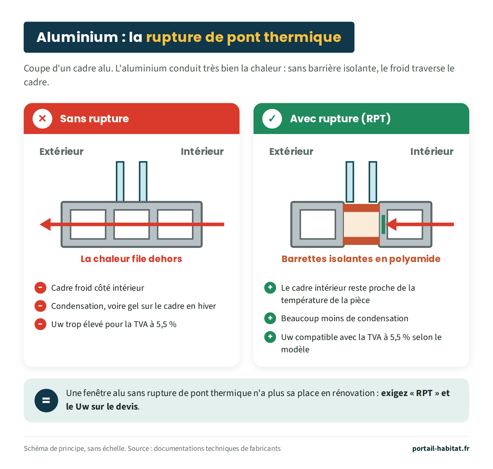 Comparaison en coupe de deux cadres de fenêtre aluminium. Sans rupture de pont thermique, le profilé alu est d'un seul tenant : la chaleur file de l'intérieur vers l'extérieur, le cadre est froid côté intérieur, de la condensation voire du gel apparaît en hiver et le Uw est trop élevé pour la TVA à 5,5 %. Avec rupture de pont thermique, le profilé est coupé en deux parties reliées par des barrettes isolantes en polyamide : le cadre intérieur reste proche de la température de la pièce, il y a beaucoup moins de condensation et le Uw peut être compatible avec la TVA à 5,5 % selon le modèle. Conclusion : en rénovation, exigez la mention RPT et le Uw sur le devis.