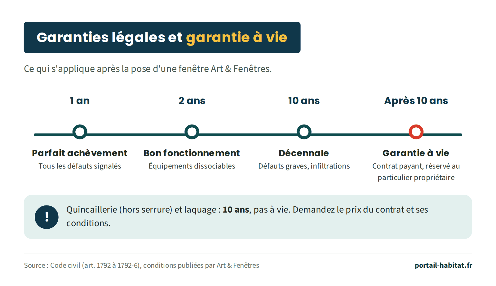Frise des garanties après la pose d'une fenêtre Art & Fenêtres : 1 an de garantie de parfait achèvement pour tous les défauts signalés, 2 ans de garantie de bon fonctionnement des équipements dissociables, 10 ans de garantie décennale pour les défauts graves comme les infiltrations, puis après 10 ans la garantie à vie de la marque, qui est un contrat payant réservé au particulier propriétaire. La quincaillerie (hors serrure) et le laquage sont garantis 10 ans, pas à vie.