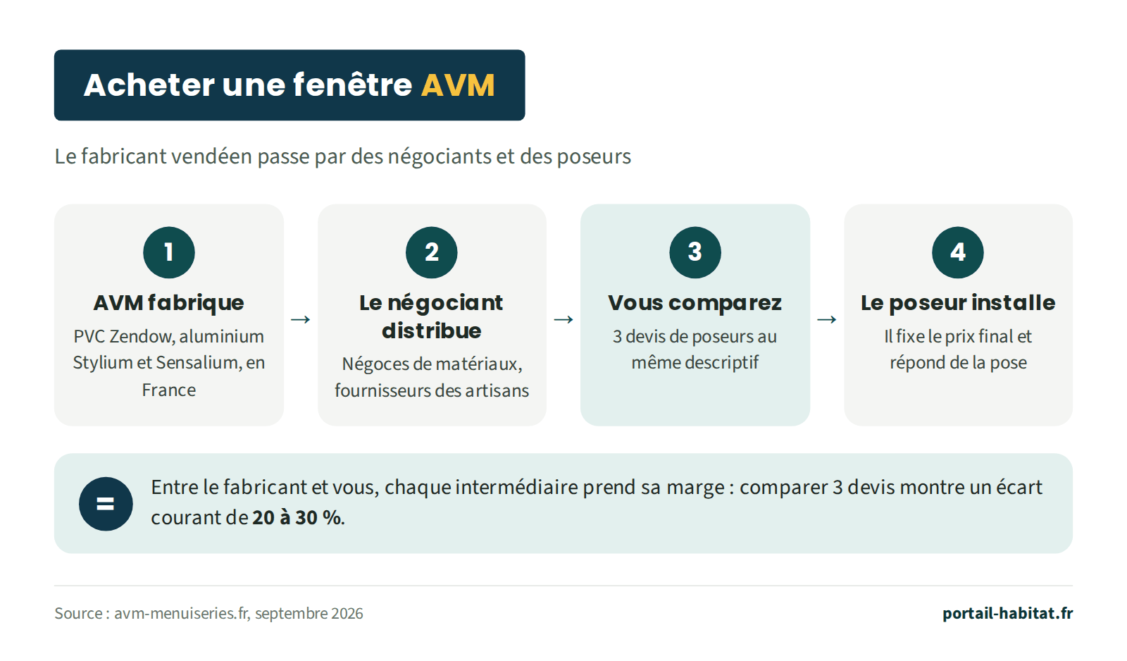 Schéma : acheter une fenêtre AVM. 1, AVM fabrique en France des fenêtres PVC Zendow et aluminium Stylium et Sensalium. 2, des négociants en matériaux distribuent les produits aux artisans. 3, vous comparez 3 devis de poseurs au même descriptif. 4, le poseur installe, fixe le prix final et répond de la pose. Chaque intermédiaire prend sa marge : l'écart courant entre devis est de 20 à 30 %.
