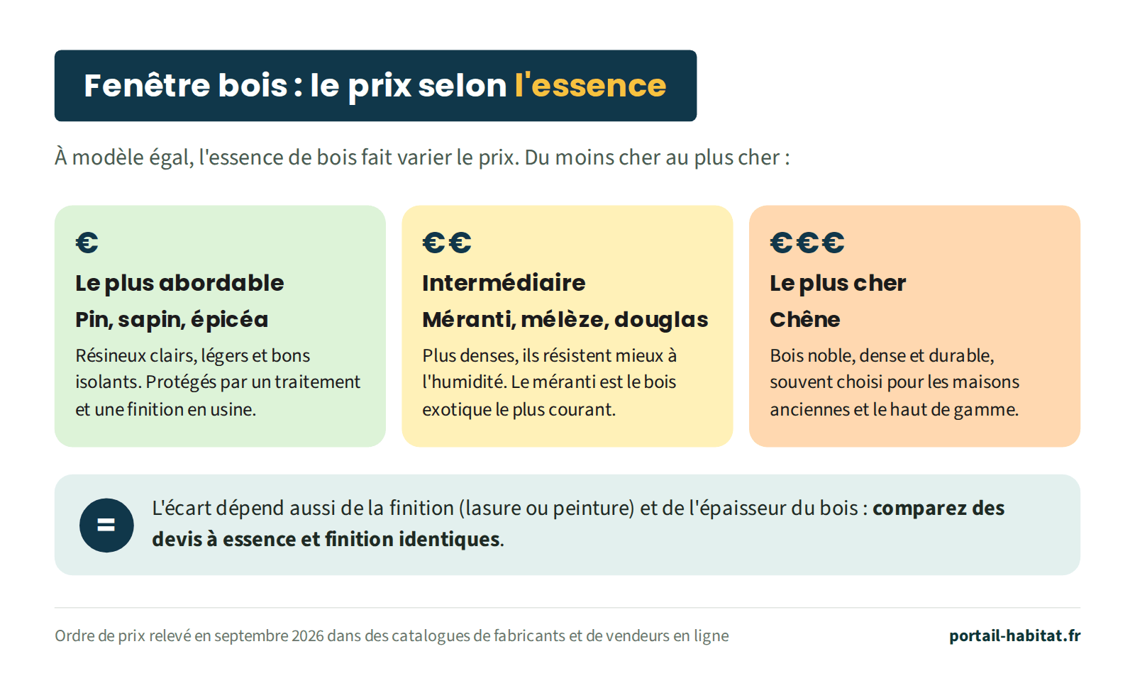 Prix d'une fenêtre bois selon l'essence, du moins cher au plus cher. Le plus abordable : pin, sapin, épicéa, des résineux clairs, légers et bons isolants, protégés par un traitement et une finition en usine. Intermédiaire : méranti, mélèze, douglas, plus denses et plus résistants à l'humidité ; le méranti est le bois exotique le plus courant. Le plus cher : le chêne, bois noble, dense et durable, souvent choisi pour les maisons anciennes et le haut de gamme. L'écart dépend aussi de la finition et de l'épaisseur du bois : comparez des devis à essence et finition identiques.