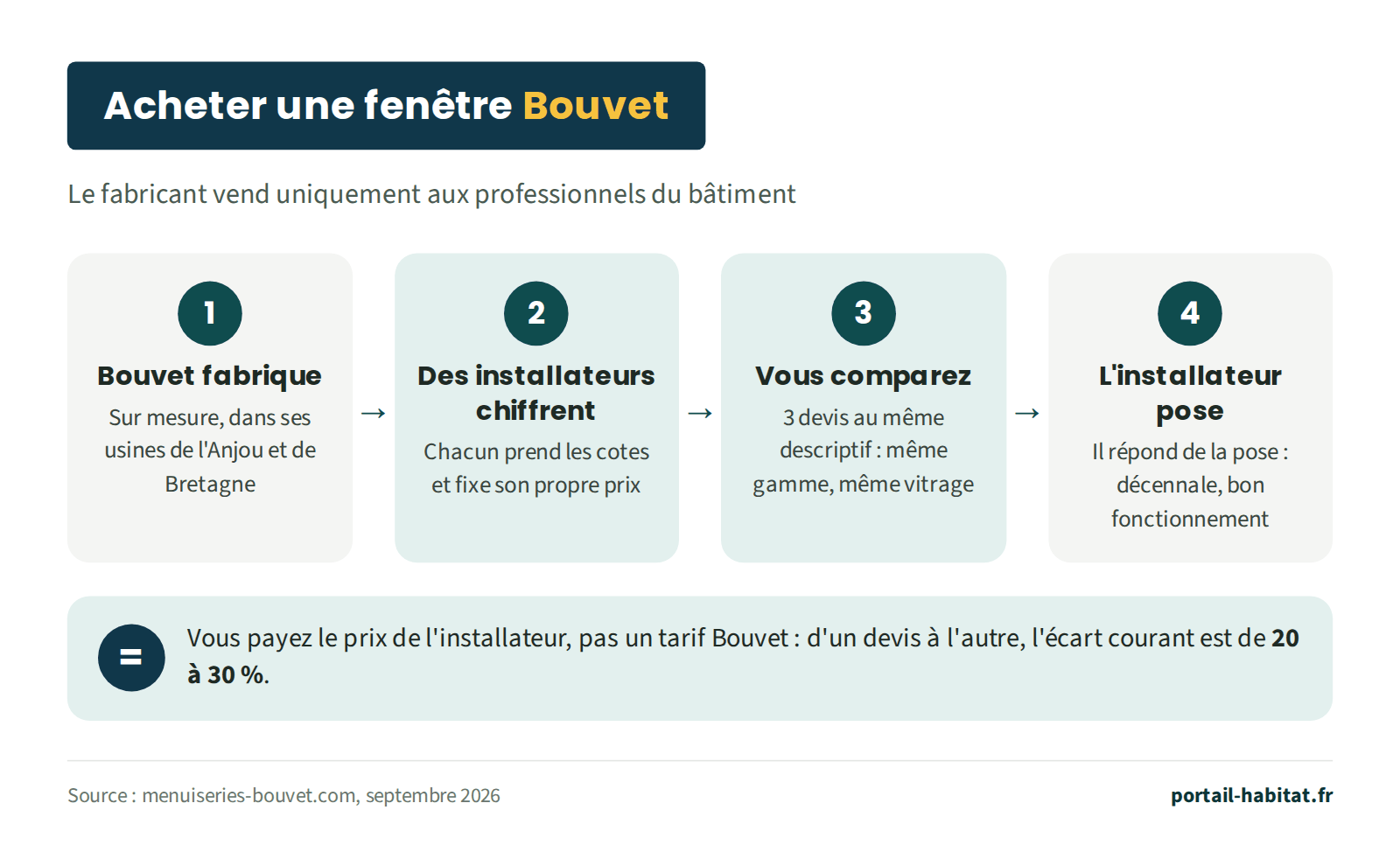 Schéma : acheter une fenêtre Bouvet. 1, Bouvet fabrique sur mesure dans ses usines de l'Anjou et de Bretagne. 2, des installateurs chiffrent : chacun prend les cotes et fixe son propre prix. 3, vous comparez 3 devis au même descriptif. 4, l'installateur pose et répond de la pose. Vous payez le prix de l'installateur, pas un tarif Bouvet : d'un devis à l'autre, l'écart courant est de 20 à 30 %.