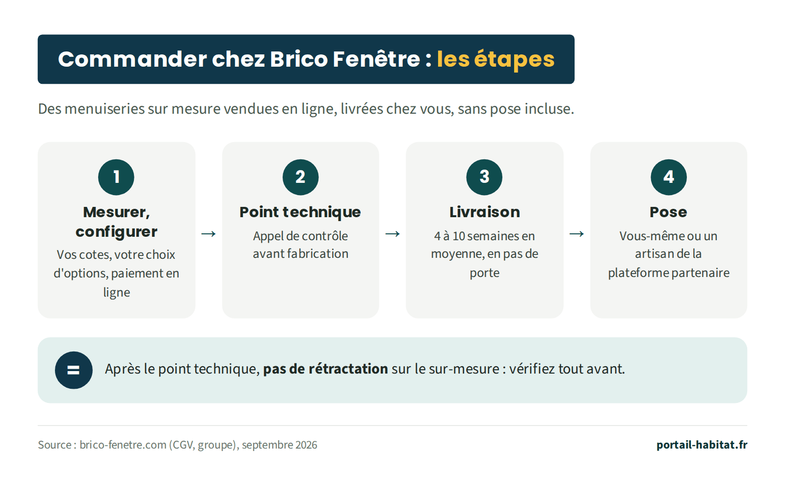Schéma en quatre étapes pour commander chez Brico Fenêtre. 1 : mesurer et configurer ses menuiseries, payer en ligne. 2 : point technique, un appel de contrôle avant fabrication. 3 : livraison en 4 à 10 semaines en moyenne, en pas de porte. 4 : pose par vous-même ou par un artisan de la plateforme partenaire. Résultat : après le point technique, pas de rétractation possible sur le sur-mesure, vérifiez tout avant.