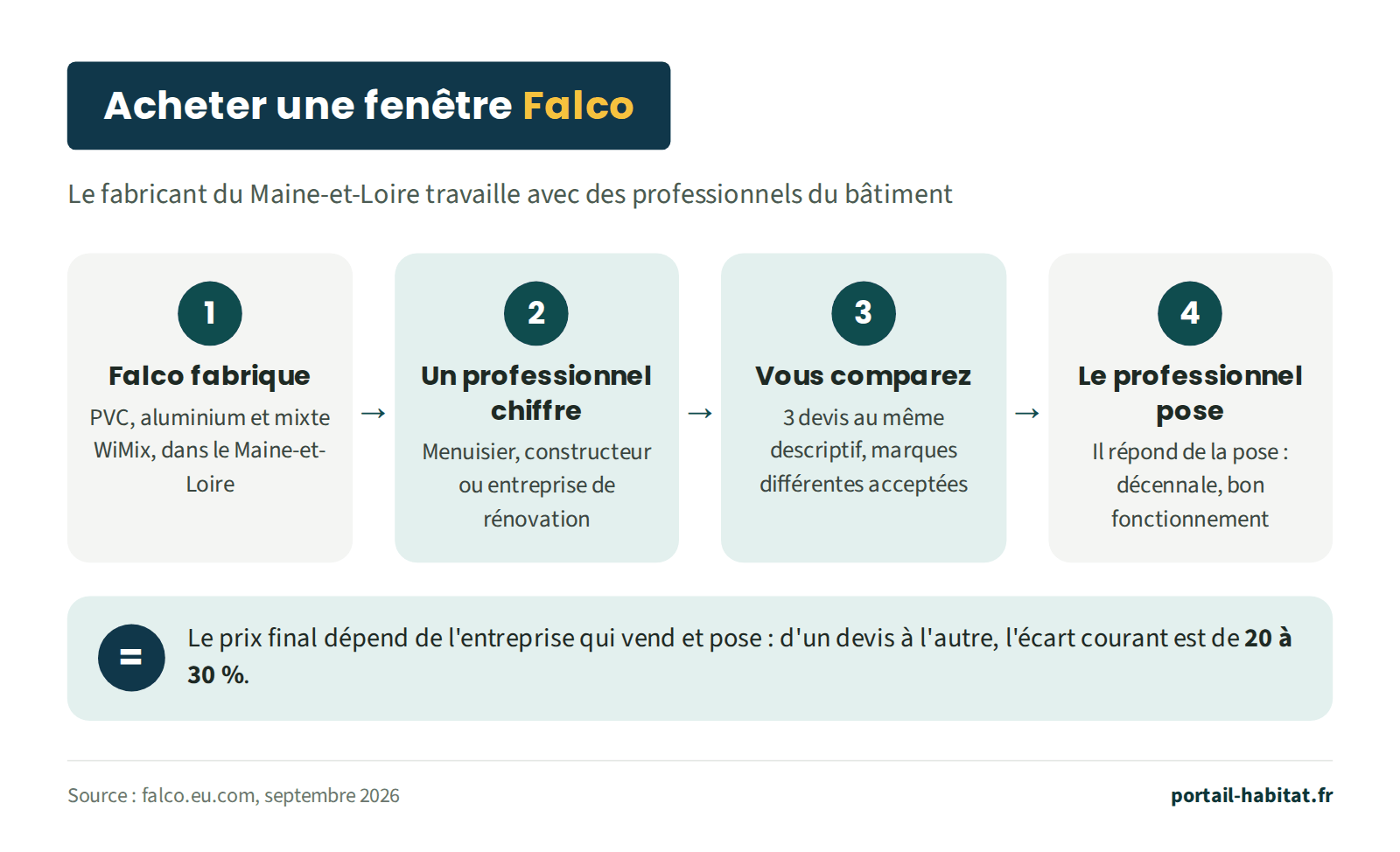 Schéma : acheter une fenêtre Falco. 1, Falco fabrique des menuiseries PVC, aluminium et mixtes WiMix dans le Maine-et-Loire. 2, un professionnel chiffre : menuisier, constructeur ou entreprise de rénovation. 3, vous comparez 3 devis au même descriptif. 4, le professionnel pose et répond de la pose. Le prix final dépend de l'entreprise qui vend et pose : l'écart courant est de 20 à 30 %.