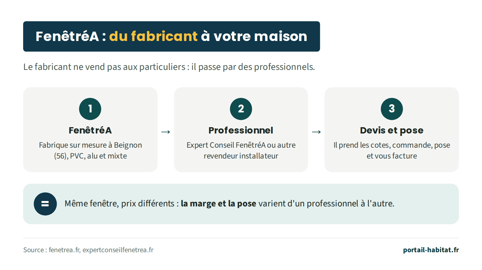 Schéma en trois étapes. 1 : FenêtréA fabrique sur mesure à Beignon, dans le Morbihan, des menuiseries PVC, aluminium et mixtes. 2 : un professionnel, Expert Conseil FenêtréA ou autre revendeur installateur, les commande. 3 : ce professionnel prend les cotes, pose et vous facture. Résultat : pour une même fenêtre, la marge et la pose varient d'un professionnel à l'autre.