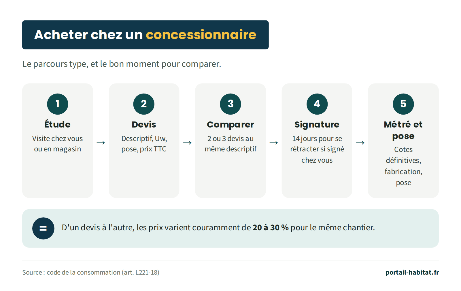 Parcours type d'achat de fenêtres chez un concessionnaire en 5 étapes : 1, étude chez vous ou en magasin ; 2, devis avec descriptif, coefficient Uw, type de pose et prix TTC ; 3, comparer 2 ou 3 devis au même descriptif ; 4, signature, avec 14 jours pour se rétracter si le contrat est signé à domicile ; 5, métré définitif, fabrication et pose. D'un devis à l'autre, les prix varient couramment de 20 à 30 % pour le même chantier.