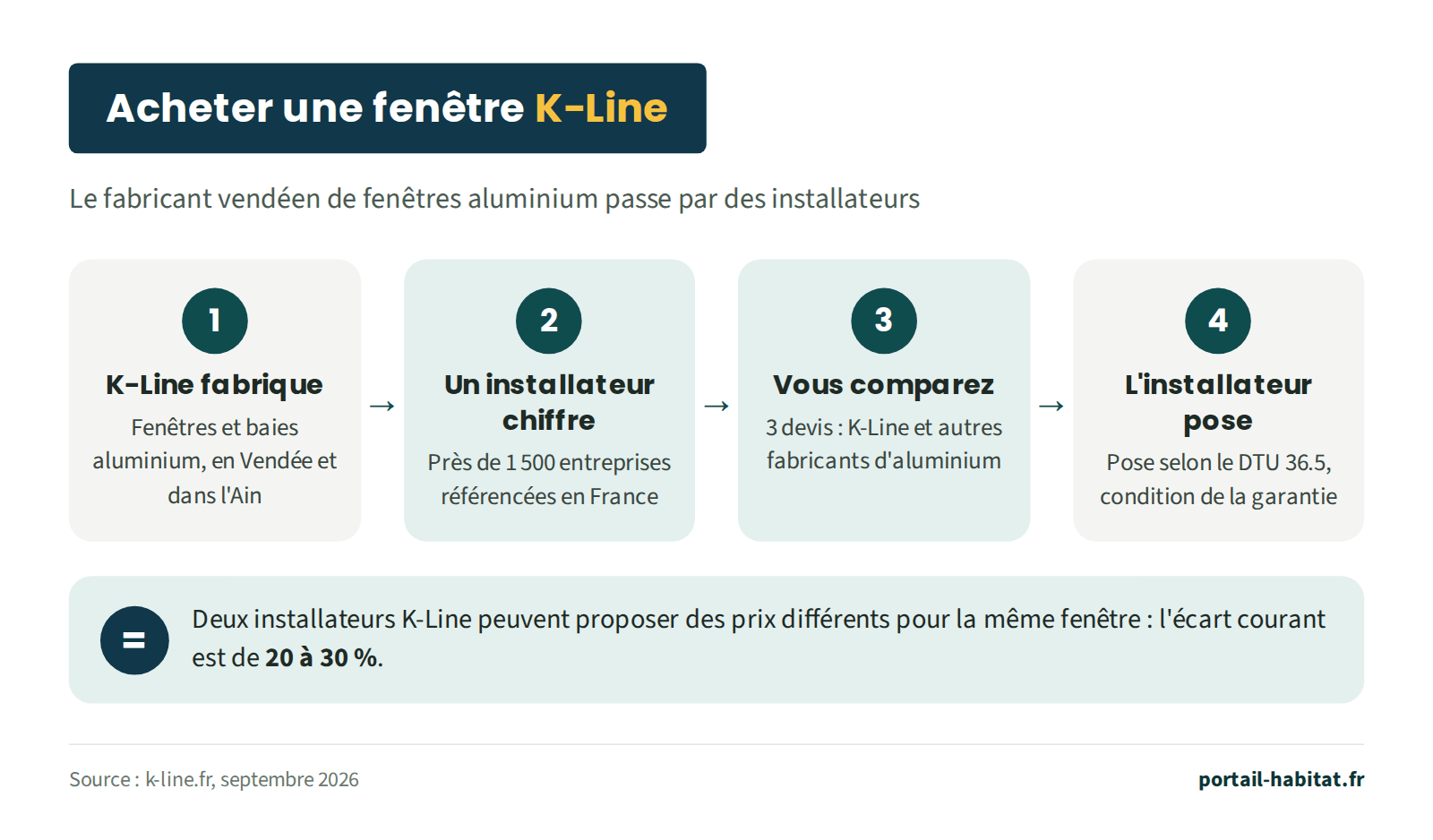 Schéma : acheter une fenêtre K-Line. 1, K-Line fabrique des fenêtres et baies en aluminium en Vendée et dans l'Ain. 2, un installateur chiffre : près de 1 500 entreprises sont référencées en France. 3, vous comparez 3 devis, K-Line et autres fabricants d'aluminium. 4, l'installateur pose selon le DTU 36.5, condition de la garantie. Deux installateurs peuvent proposer des prix différents pour la même fenêtre : écart courant de 20 à 30 %.
