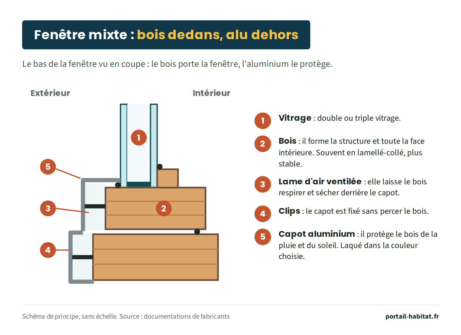 Coupe du bas d'une fenêtre mixte bois-aluminium. Le vitrage, double ou triple, repose sur l'ouvrant en bois. Le bois, souvent en lamellé-collé, forme la structure et toute la face intérieure. Côté extérieur, un capot en aluminium laqué protège le bois de la pluie et du soleil ; il est fixé par des clips, sans percer le bois, avec une lame d'air ventilée qui laisse le bois respirer et sécher.