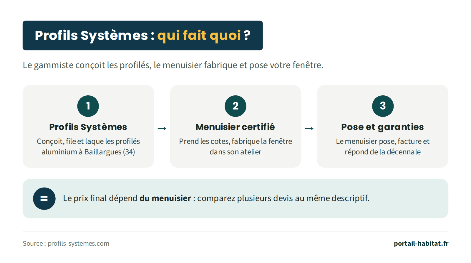 Schéma en trois étapes. 1 : Profils Systèmes conçoit, file et laque les profilés aluminium à Baillargues, dans l'Hérault. 2 : le Menuisier certifié prend les cotes et fabrique la fenêtre dans son atelier. 3 : le menuisier pose, facture et répond de la garantie décennale. Résultat : le prix final dépend du menuisier, comparez plusieurs devis au même descriptif.