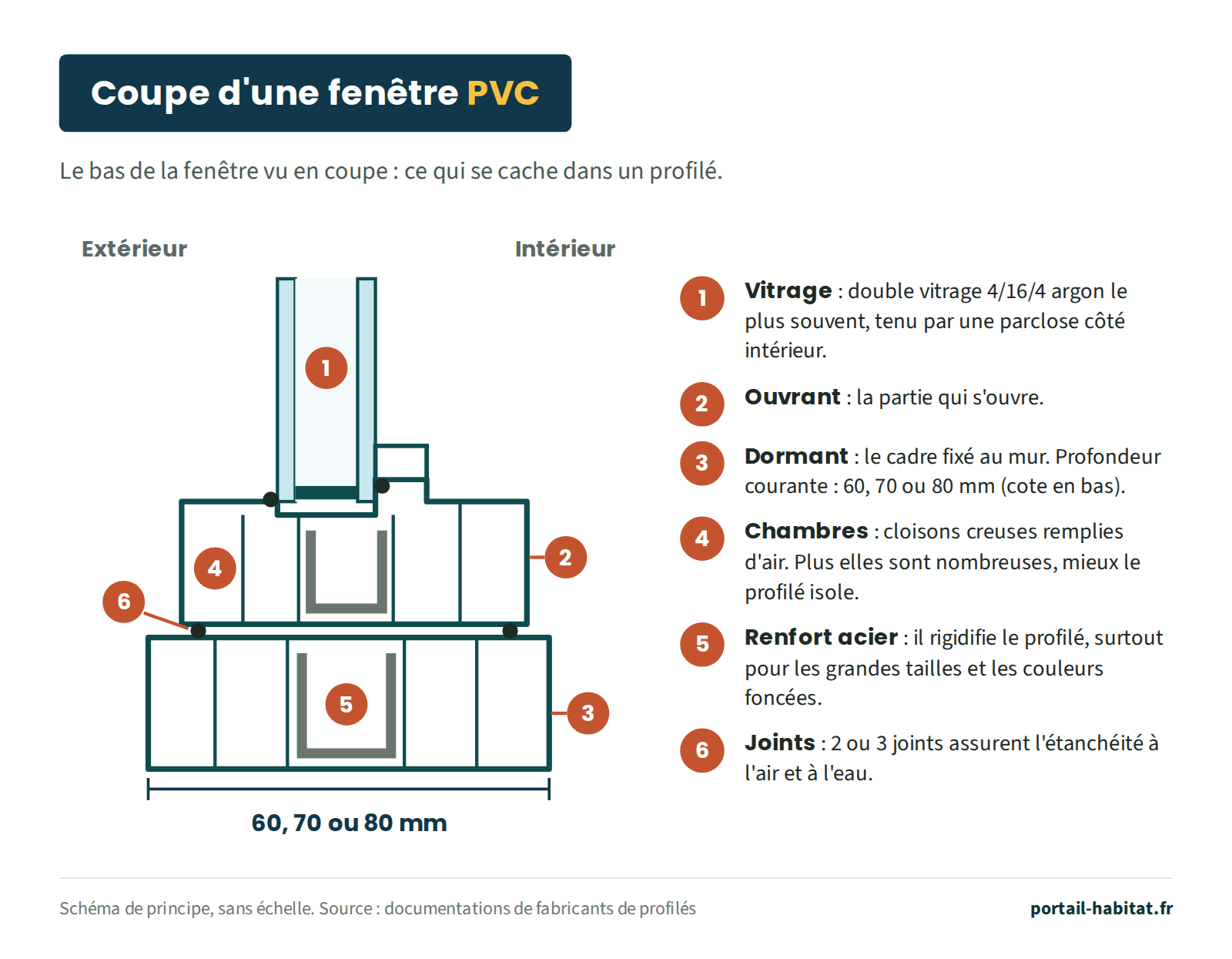 Coupe du bas d'une fenêtre PVC. En haut, le double vitrage 4/16/4 argon, tenu par une parclose côté intérieur. Dessous, l'ouvrant, la partie qui s'ouvre, puis le dormant, le cadre fixé au mur, d'une profondeur courante de 60, 70 ou 80 mm. Les profilés sont divisés en chambres d'air isolantes ; un renfort en acier rigidifie le centre ; 2 ou 3 joints assurent l'étanchéité à l'air et à l'eau.