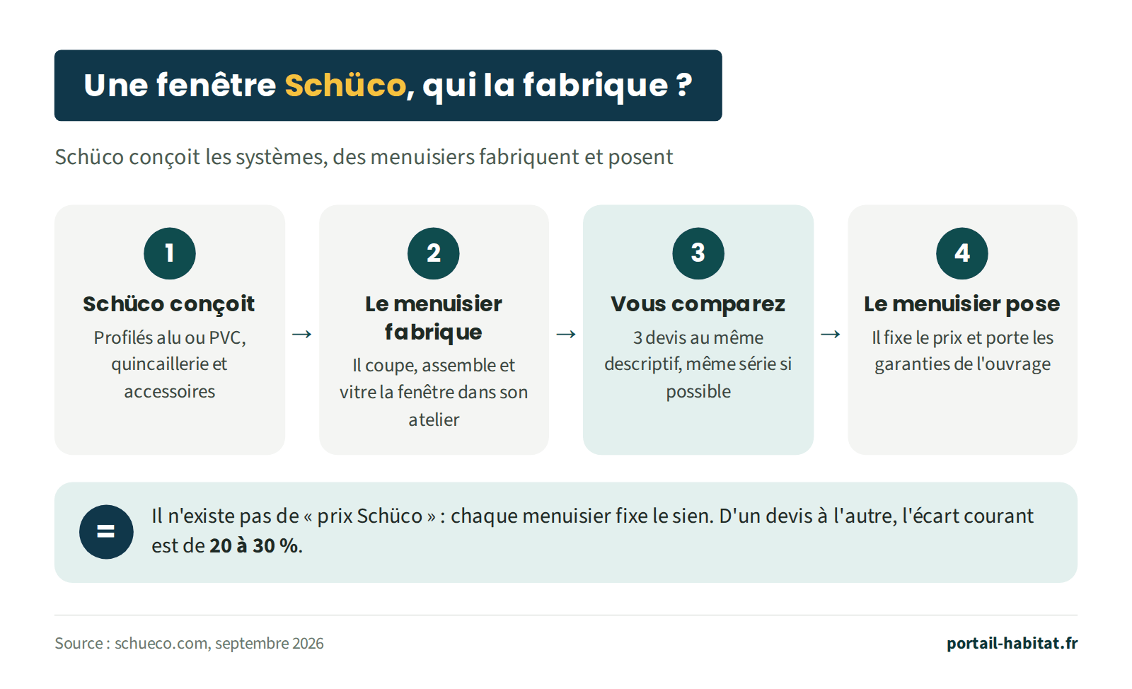 Schéma : qui fabrique une fenêtre Schüco. 1, Schüco conçoit les profilés aluminium ou PVC, la quincaillerie et les accessoires. 2, le menuisier coupe, assemble et vitre la fenêtre dans son atelier. 3, vous comparez 3 devis au même descriptif. 4, le menuisier pose, fixe le prix et porte les garanties de l'ouvrage. Il n'existe pas de prix Schüco : d'un devis à l'autre, l'écart courant est de 20 à 30 %.