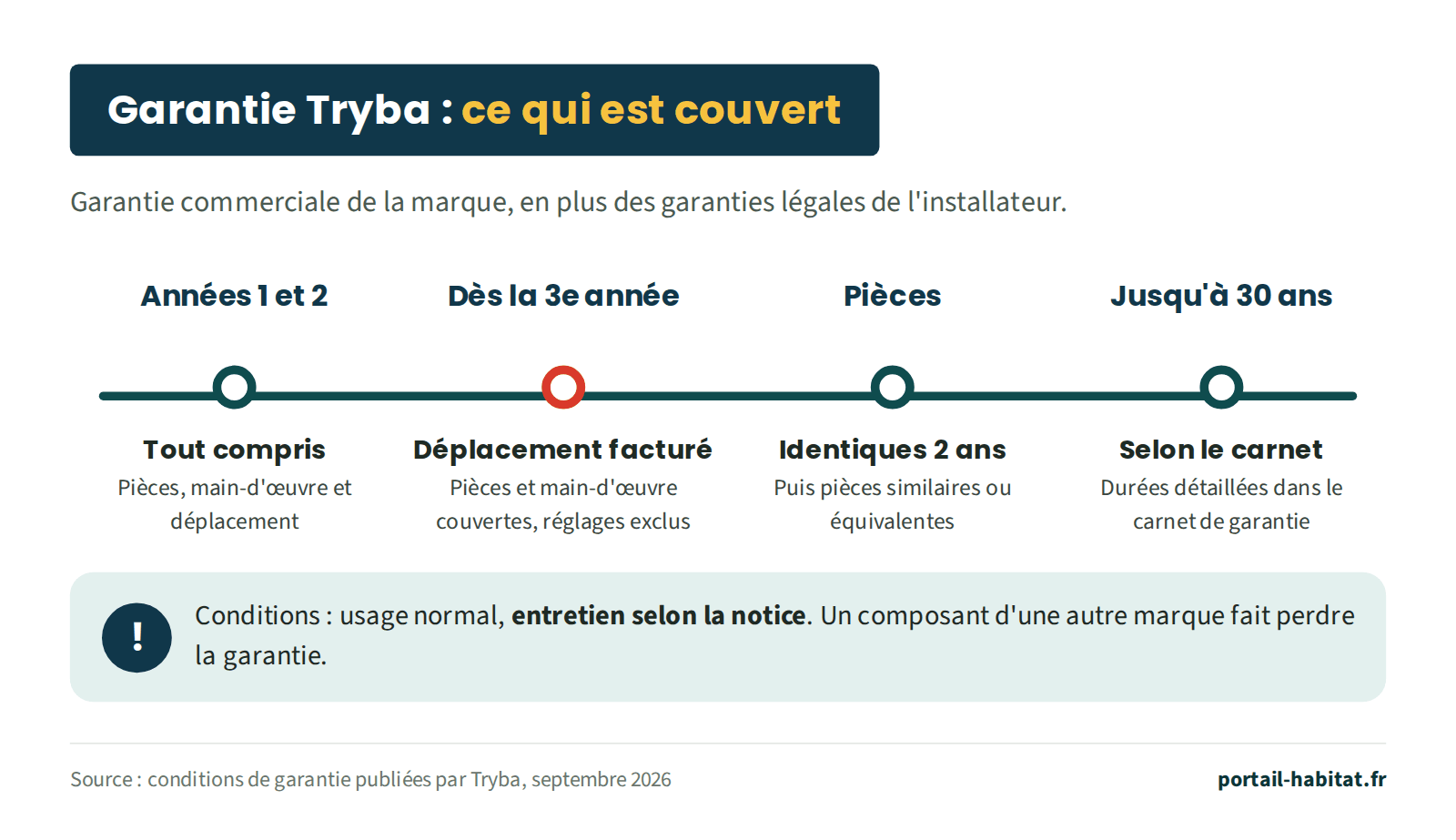 Schéma de la garantie commerciale Tryba : les années 1 et 2, pièces, main-d'œuvre et déplacement sont couverts ; dès la 3e année, pièces et main-d'œuvre restent couvertes mais le déplacement est facturé et les réglages exclus ; les pièces identiques sont disponibles 2 ans, puis des pièces similaires ou équivalentes ; la durée va jusqu'à 30 ans selon le carnet de garantie. Conditions : usage normal et entretien selon la notice, un composant d'une autre marque fait perdre la garantie.