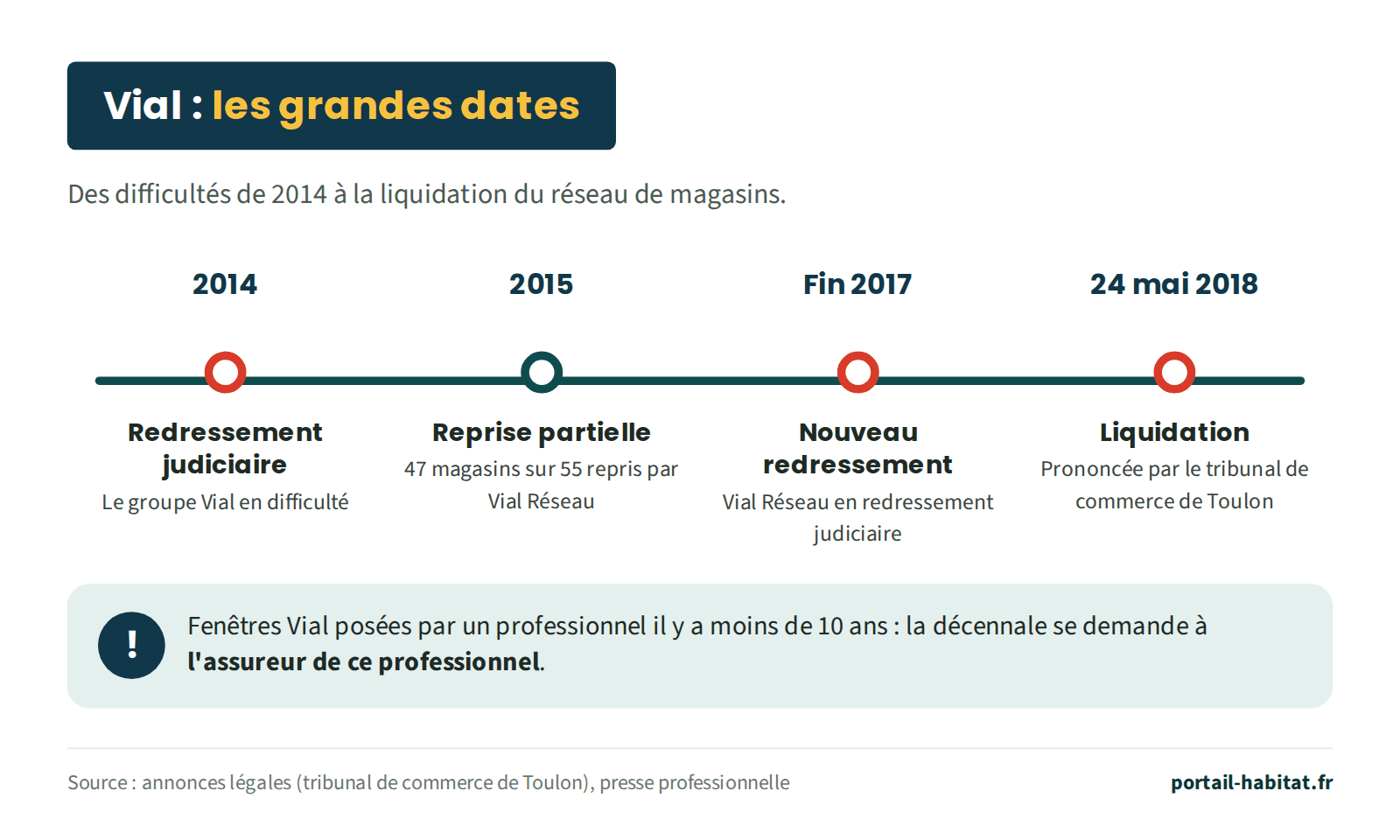 Frise chronologique de Vial : en 2014, redressement judiciaire du groupe Vial ; en 2015, reprise de 47 magasins sur 55 par la société Vial Réseau ; fin 2017, Vial Réseau est placée en redressement judiciaire ; le 24 mai 2018, le tribunal de commerce de Toulon prononce sa liquidation judiciaire. Pour des fenêtres Vial posées par un professionnel il y a moins de 10 ans, la garantie décennale se demande à l'assureur de ce professionnel.