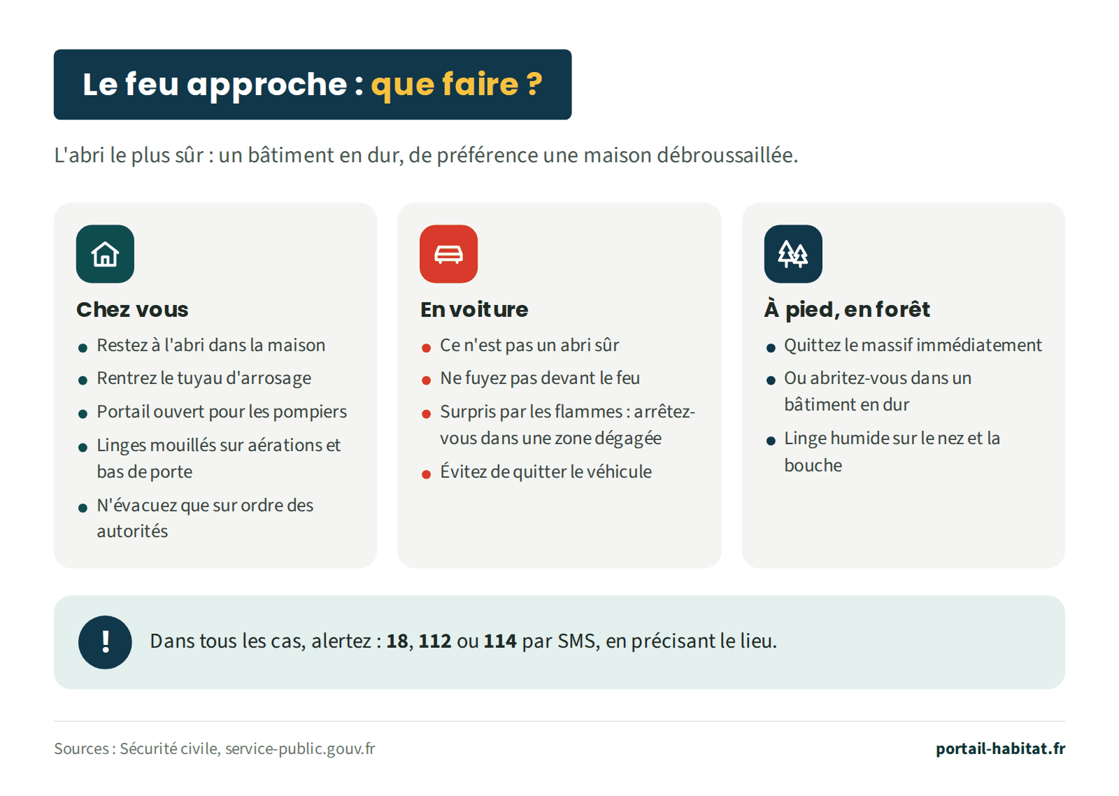 Schéma : le feu approche, que faire selon l'endroit où vous êtes. L'abri le plus sûr : un bâtiment en dur, de préférence une maison débroussaillée. Chez vous : restez à l'abri dans la maison ; rentrez le tuyau d'arrosage avant l'arrivée du feu ; laissez le portail ouvert pour les pompiers ; bouchez aérations et bas de porte avec des linges mouillés ; n'évacuez que sur ordre des autorités. En voiture : ce n'est pas un abri sûr ; ne fuyez pas devant le feu ; surpris par un front de flammes, arrêtez-vous dans une zone dégagée et évitez de quitter le véhicule. À pied, en forêt : quittez le massif immédiatement ou abritez-vous dans un bâtiment en dur ; un linge humide sur le nez et la bouche contre la fumée. Dans tous les cas, alertez le 18, le 112 ou le 114 par SMS.