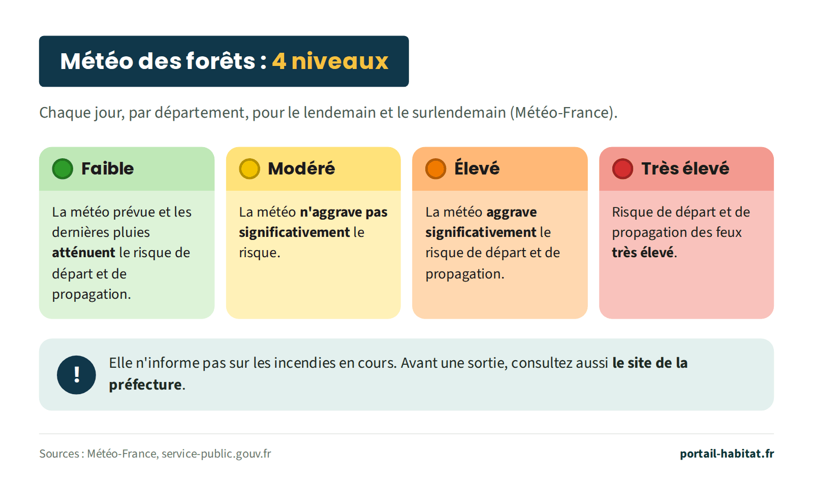 Schéma : la Météo des forêts, 4 niveaux de danger publiés chaque jour par Météo-France, par département, pour le lendemain et le surlendemain. Vert, faible : les conditions météorologiques et les dernières pluies atténuent le risque de départ et de propagation. Jaune, modéré : les conditions n'aggravent pas significativement le risque. Orange, élevé : les conditions aggravent significativement le risque. Rouge, très élevé : risque de départ et de propagation de feux très élevé. La Météo des forêts n'informe pas sur les incendies en cours ; avant une sortie, consultez aussi le site de la préfecture.