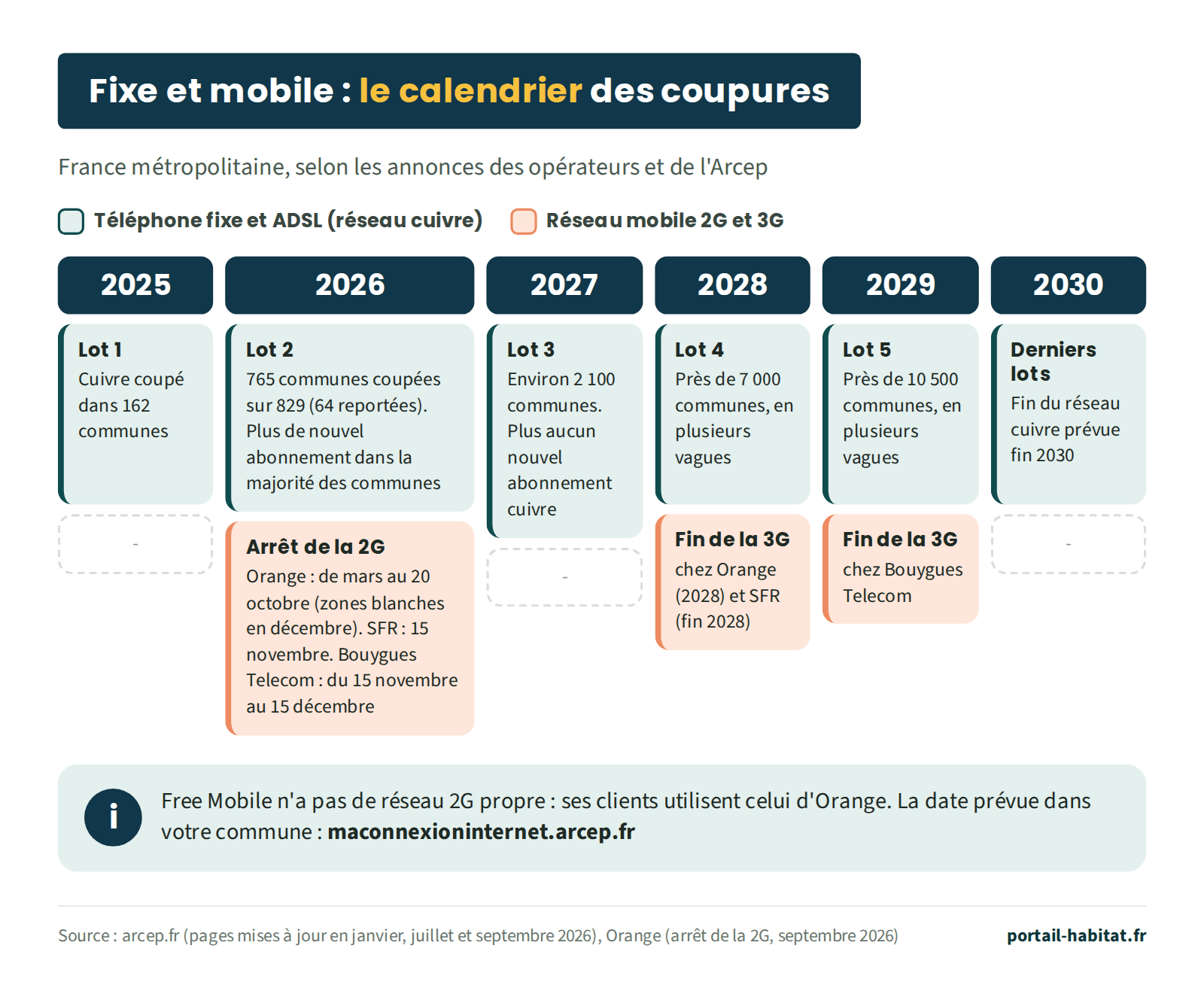 Calendrier des coupures du téléphone fixe et du mobile en France métropolitaine, selon les annonces des opérateurs et de l'Arcep. Réseau cuivre (téléphone fixe et ADSL) : en 2025, lot 1, cuivre coupé dans 162 communes ; en 2026, lot 2, 765 communes coupées sur 829 (64 reportées), et plus de nouvel abonnement dans la majorité des communes ; en 2027, lot 3, environ 2 100 communes, et plus aucun nouvel abonnement cuivre ; en 2028, lot 4, près de 7 000 communes en plusieurs vagues ; en 2029, lot 5, près de 10 500 communes en plusieurs vagues ; en 2030, derniers lots, fin du réseau cuivre prévue fin 2030. Réseau mobile : en 2026, arrêt de la 2G, chez Orange de mars au 20 octobre (zones blanches en décembre), chez SFR le 15 novembre, chez Bouygues Telecom du 15 novembre au 15 décembre ; en 2028, fin de la 3G chez Orange (2028) et SFR (fin 2028) ; en 2029, fin de la 3G chez Bouygues Telecom. Free Mobile n'a pas de réseau 2G propre : ses clients utilisent celui d'Orange. La date prévue dans votre commune se trouve sur maconnexioninternet.arcep.fr.