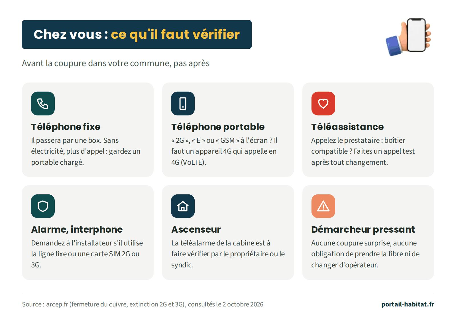 Ce qu'il faut vérifier chez vous avant la coupure dans votre commune. Téléphone fixe : il passera par une box ; sans électricité, plus d'appel, gardez un portable chargé. Téléphone portable : si l'écran affiche 2G, E ou GSM, il faut un appareil 4G qui appelle en 4G (VoLTE). Téléassistance : appelez le prestataire pour savoir si le boîtier est compatible, et faites un appel test après tout changement. Alarme, interphone : demandez à l'installateur s'il utilise la ligne fixe ou une carte SIM 2G ou 3G. Ascenseur : la téléalarme de la cabine est à faire vérifier par le propriétaire ou le syndic. Démarcheur pressant : aucune coupure surprise, aucune obligation de prendre la fibre ni de changer d'opérateur.