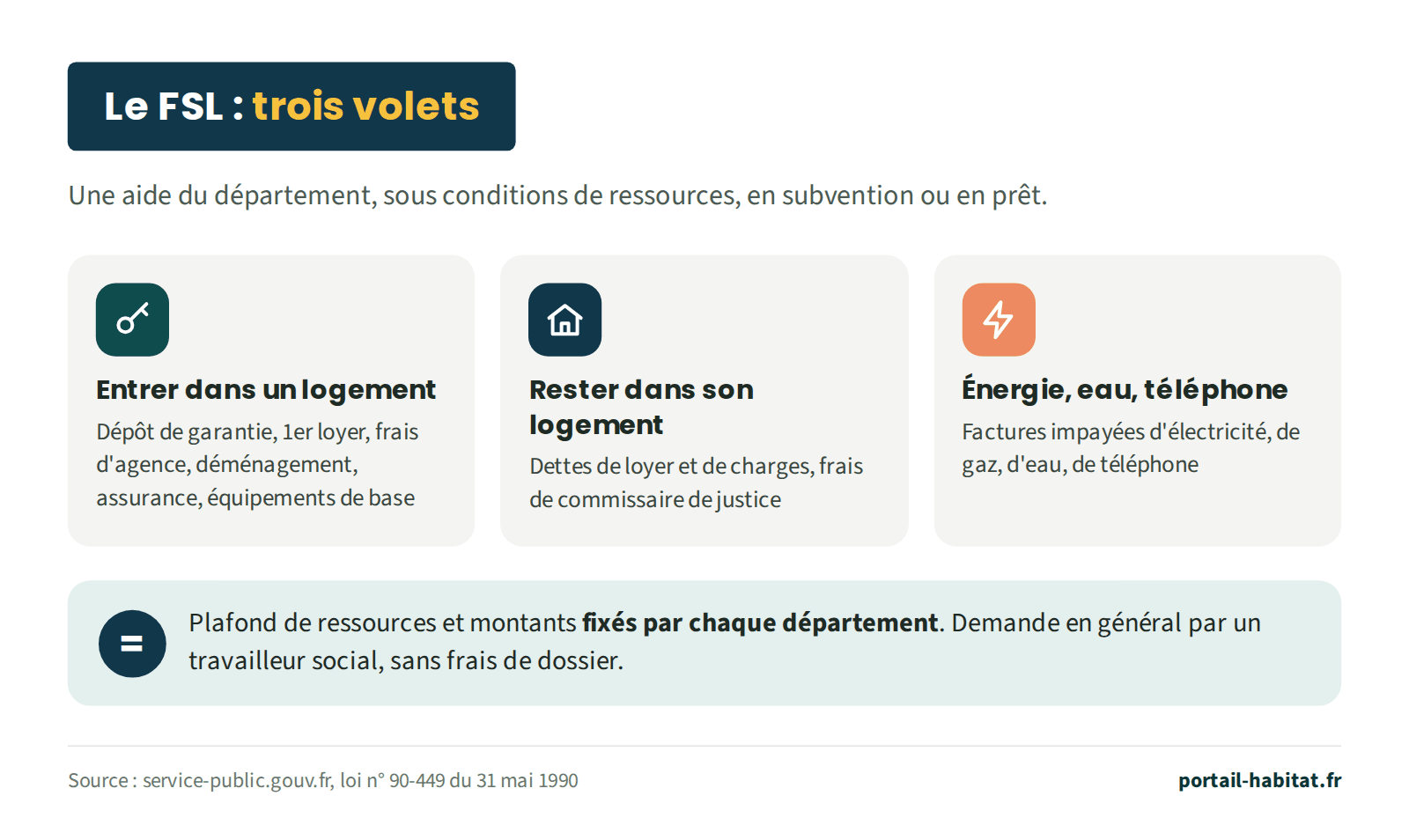 Les trois volets du Fonds de solidarité pour le logement, une aide du département sous conditions de ressources, en subvention ou en prêt. Entrer dans un logement : dépôt de garantie, premier loyer, frais d'agence, déménagement, assurance, équipements de base. Rester dans son logement : dettes de loyer et de charges, frais de commissaire de justice. Énergie, eau, téléphone : factures impayées d'électricité, de gaz, d'eau et de téléphone. Le plafond de ressources et les montants sont fixés par chaque département. La demande se fait en général par un travailleur social, sans frais de dossier.
