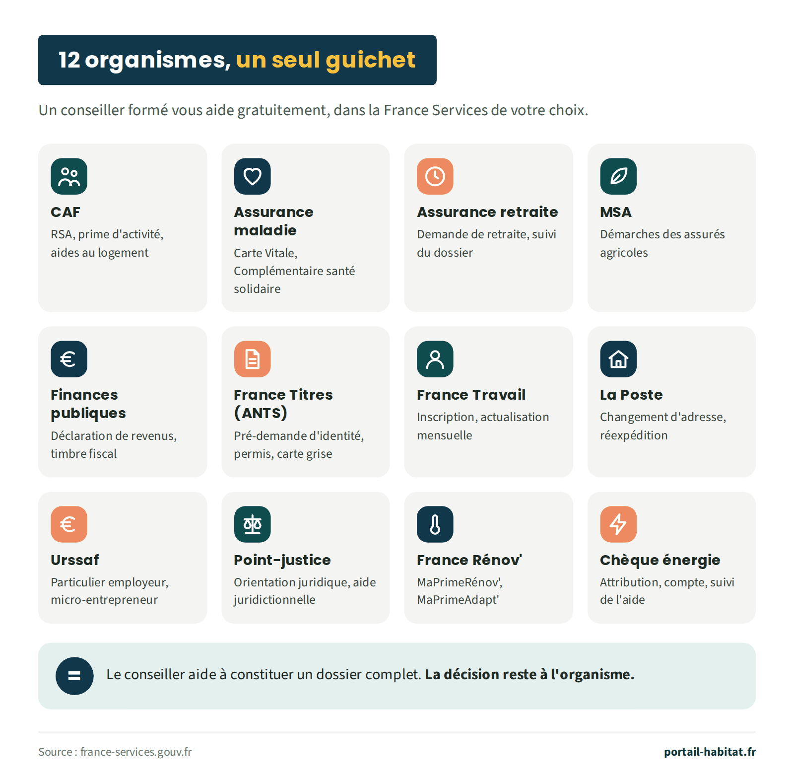 Les 12 organismes partenaires de France Services, où un conseiller formé aide gratuitement, dans la France Services de votre choix. CAF : RSA, prime d'activité, aides au logement. Assurance maladie : carte Vitale, Complémentaire santé solidaire. Assurance retraite : demande de retraite, suivi du dossier. MSA : démarches des assurés agricoles. Finances publiques : déclaration de revenus, timbre fiscal. France Titres (ANTS) : pré-demande d'identité, permis, carte grise. France Travail : inscription, actualisation mensuelle. La Poste : changement d'adresse, réexpédition. Urssaf : particulier employeur, micro-entrepreneur. Point-justice : orientation juridique, aide juridictionnelle. France Rénov' : MaPrimeRénov', MaPrimeAdapt'. Chèque énergie : attribution, compte, suivi de l'aide. Le conseiller aide à constituer un dossier complet, la décision reste à l'organisme.