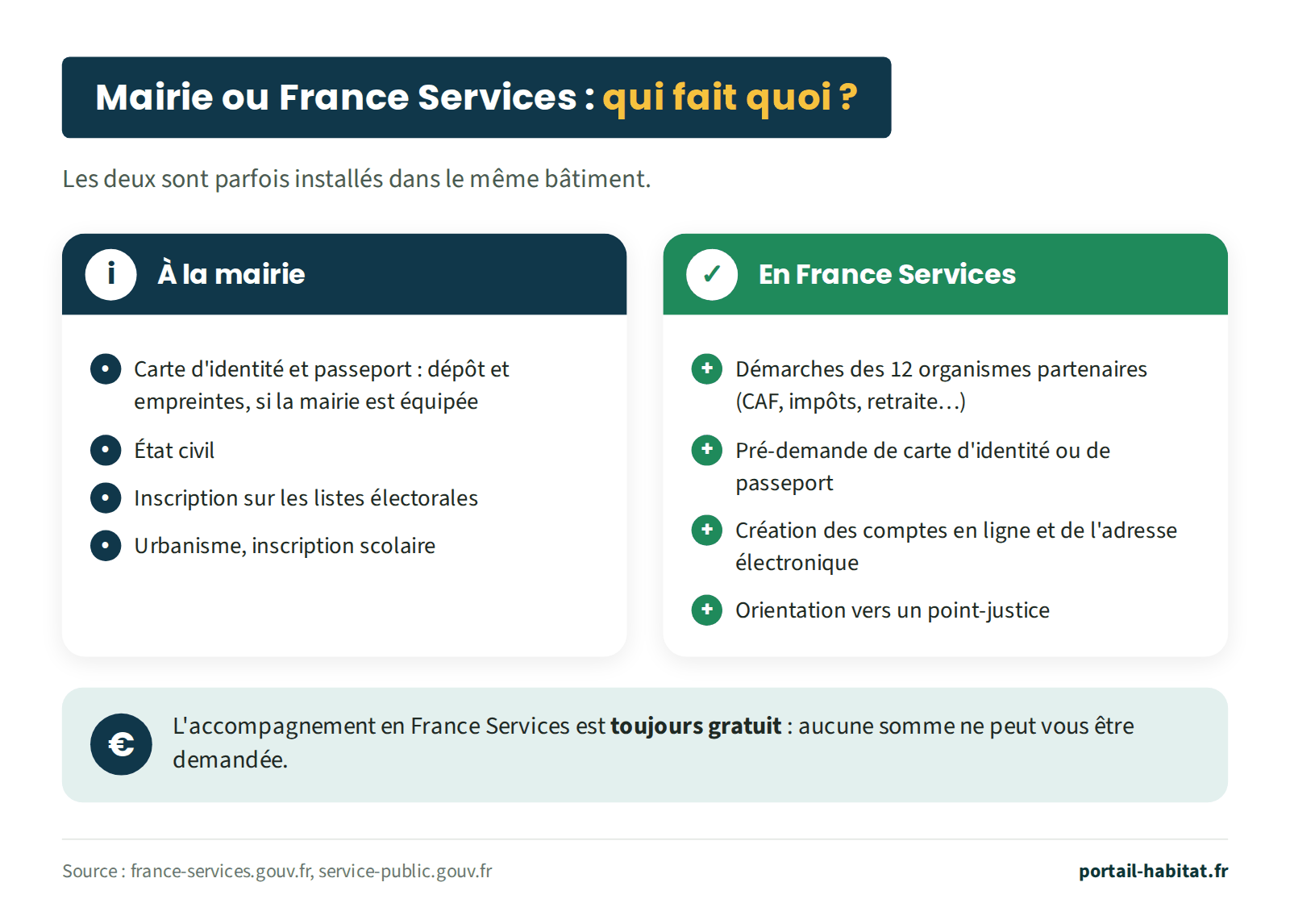 Schéma comparant la mairie et France Services. À la mairie : dépôt et empreintes pour la carte d'identité et le passeport si la mairie est équipée, état civil, inscription sur les listes électorales, urbanisme et inscription scolaire. En France Services : démarches des 12 organismes partenaires (CAF, impôts, retraite), pré-demande de carte d'identité ou de passeport, création des comptes en ligne et de l'adresse électronique, orientation vers un point-justice. L'accompagnement en France Services est toujours gratuit : aucune somme ne peut être demandée.