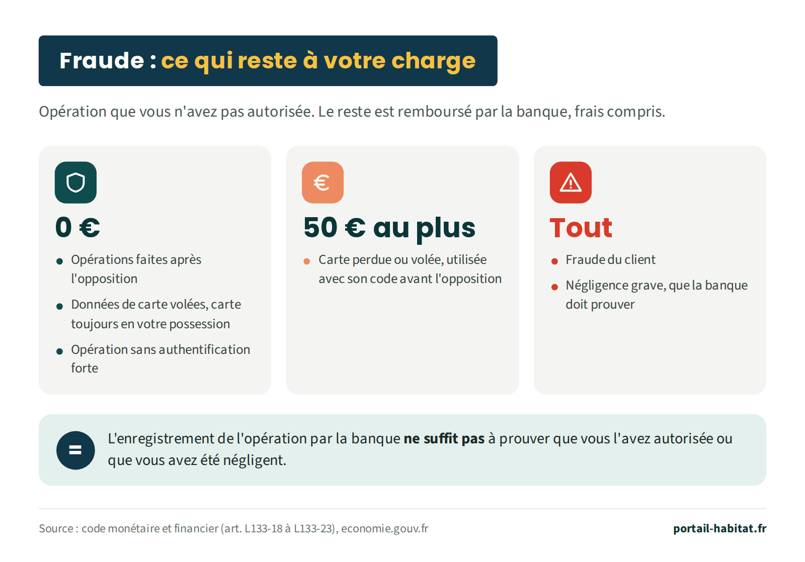 Ce qui reste à la charge du client après une opération qu'il n'a pas autorisée ; le reste est remboursé par la banque, frais compris. 0 euro : pour les opérations faites après l'opposition, quand les données de la carte ont été volées alors que la carte est toujours en votre possession, et pour une opération faite sans authentification forte. 50 euros au plus : carte perdue ou volée, utilisée avec son code avant l'opposition. Tout : en cas de fraude du client ou de négligence grave, que la banque doit prouver. L'enregistrement de l'opération par la banque ne suffit pas à prouver que vous l'avez autorisée ou que vous avez été négligent.