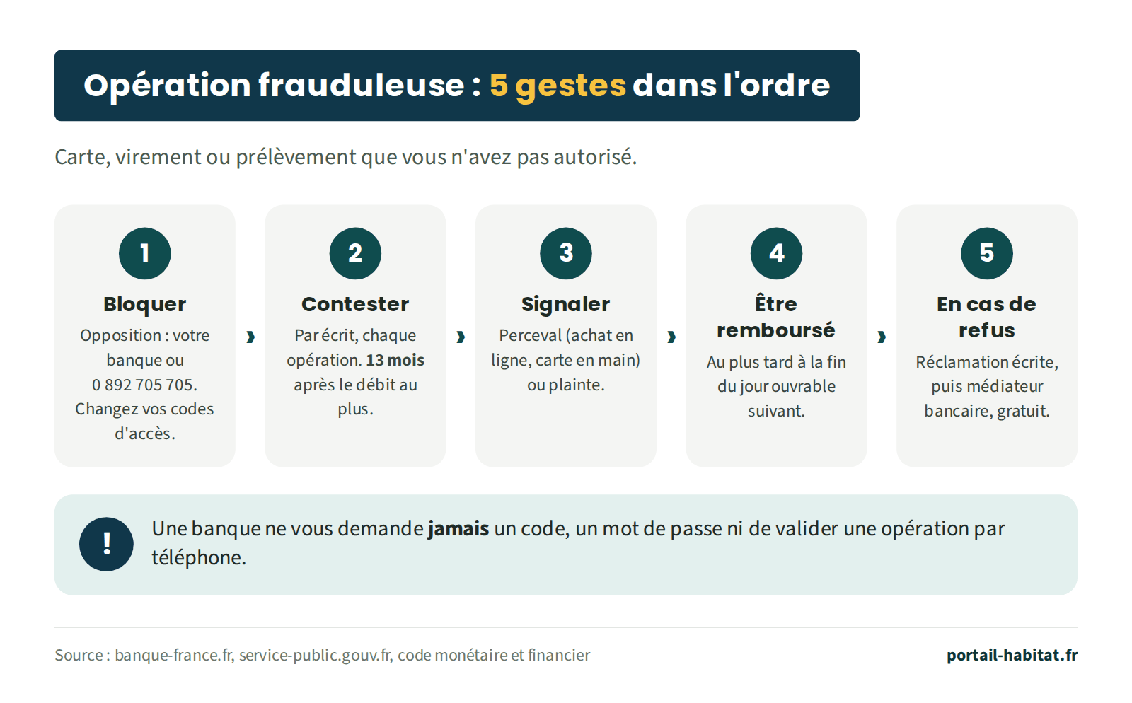 Les 5 gestes dans l'ordre après une opération de carte, un virement ou un prélèvement non autorisé. 1, bloquer : opposition auprès de votre banque ou au 0 892 705 705, et changement des codes d'accès. 2, contester par écrit chaque opération, au plus tard 13 mois après le débit. 3, signaler sur Perceval pour un achat en ligne avec une carte restée en votre possession, ou porter plainte. 4, être remboursé au plus tard à la fin du jour ouvrable suivant. 5, en cas de refus, réclamation écrite puis médiateur bancaire, gratuit. Une banque ne demande jamais un code, un mot de passe ni de valider une opération par téléphone.