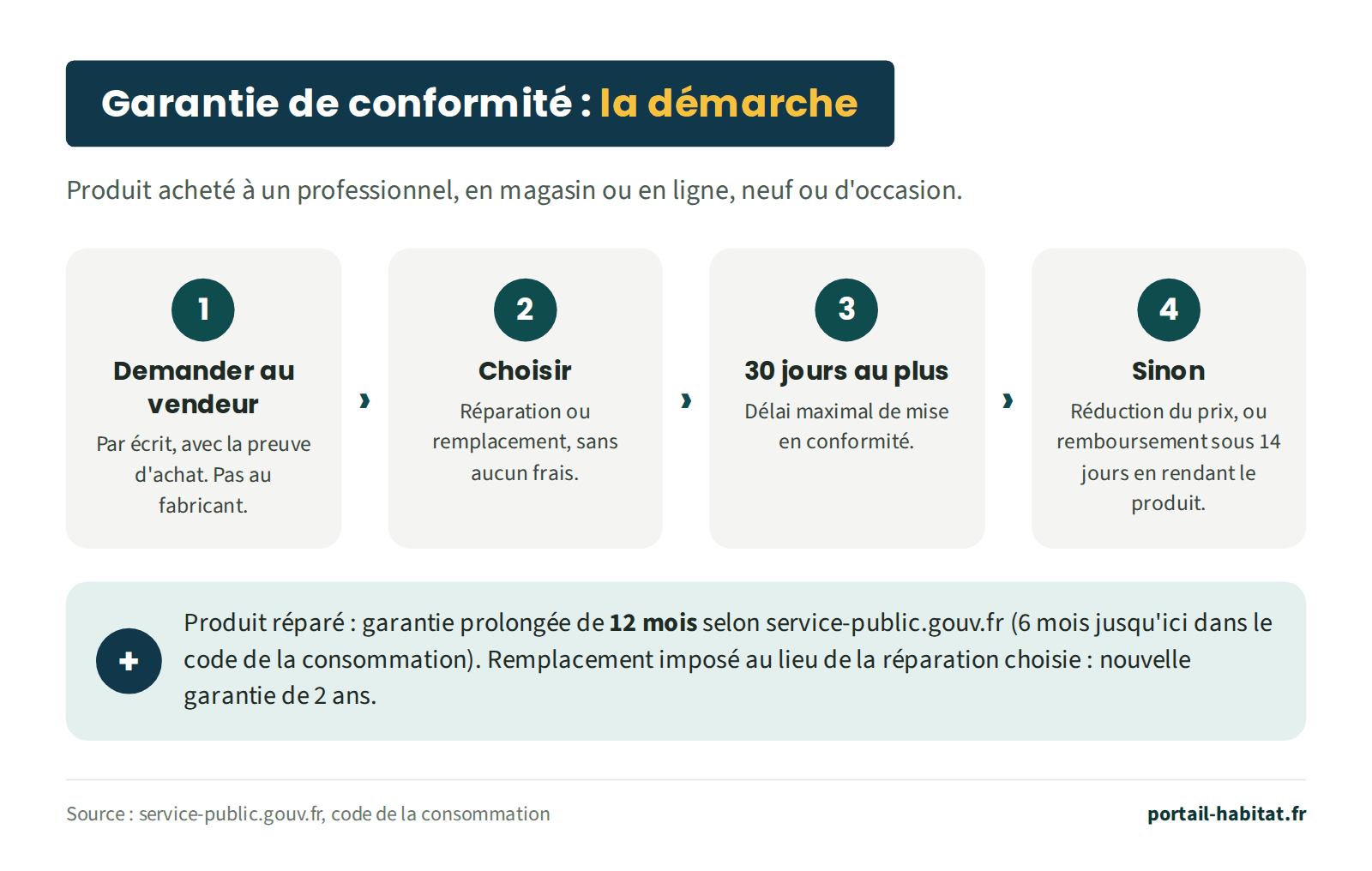 La démarche de la garantie légale de conformité pour un produit acheté à un professionnel, en magasin ou en ligne, neuf ou d'occasion. 1, demander au vendeur, par écrit, avec la preuve d'achat, et non au fabricant. 2, choisir la réparation ou le remplacement, sans aucun frais. 3, la mise en conformité doit intervenir en 30 jours au plus. 4, sinon, réduction du prix ou remboursement sous 14 jours en rendant le produit. Produit réparé : garantie prolongée de 12 mois selon service-public.gouv.fr (6 mois jusqu'ici dans le code de la consommation). Remplacement imposé au lieu de la réparation choisie : nouvelle garantie de 2 ans.