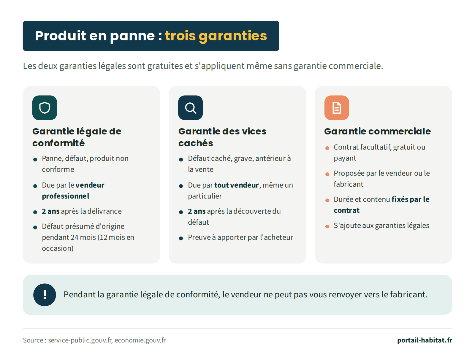 Les trois garanties d'un produit en panne. Garantie légale de conformité : panne, défaut ou produit non conforme ; due par le vendeur professionnel ; 2 ans après la délivrance ; défaut présumé d'origine pendant 24 mois, 12 mois pour un produit d'occasion. Garantie des vices cachés : défaut caché, grave et antérieur à la vente ; due par tout vendeur, même un particulier ; 2 ans après la découverte du défaut ; preuve à apporter par l'acheteur. Garantie commerciale : contrat facultatif, gratuit ou payant, proposé par le vendeur ou le fabricant, dont la durée et le contenu sont fixés par le contrat ; elle s'ajoute aux garanties légales. Pendant la garantie légale de conformité, le vendeur ne peut pas renvoyer l'acheteur vers le fabricant.