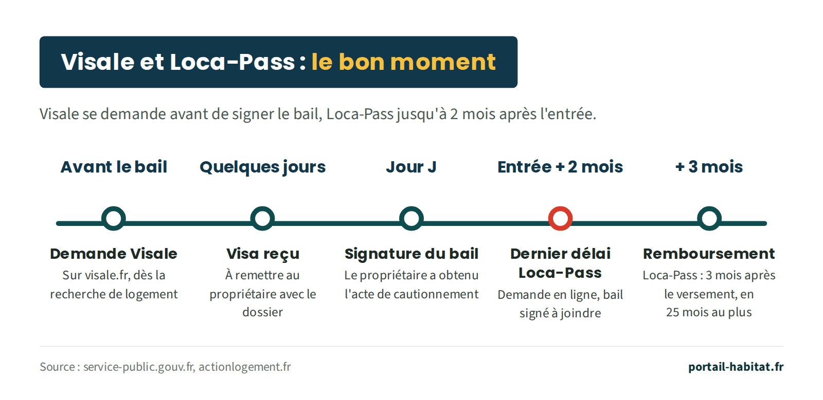 Calendrier des demandes. Avant le bail : demande Visale sur visale.fr dès la recherche de logement. Quelques jours plus tard : visa reçu, à remettre au propriétaire avec le dossier. Jour de la signature du bail : le propriétaire a obtenu l'acte de cautionnement. Jusqu'à 2 mois après l'entrée : dernier délai pour demander l'avance Loca-Pass en ligne, bail signé à joindre. 3 mois après le versement : début du remboursement de Loca-Pass, en 25 mois au plus.