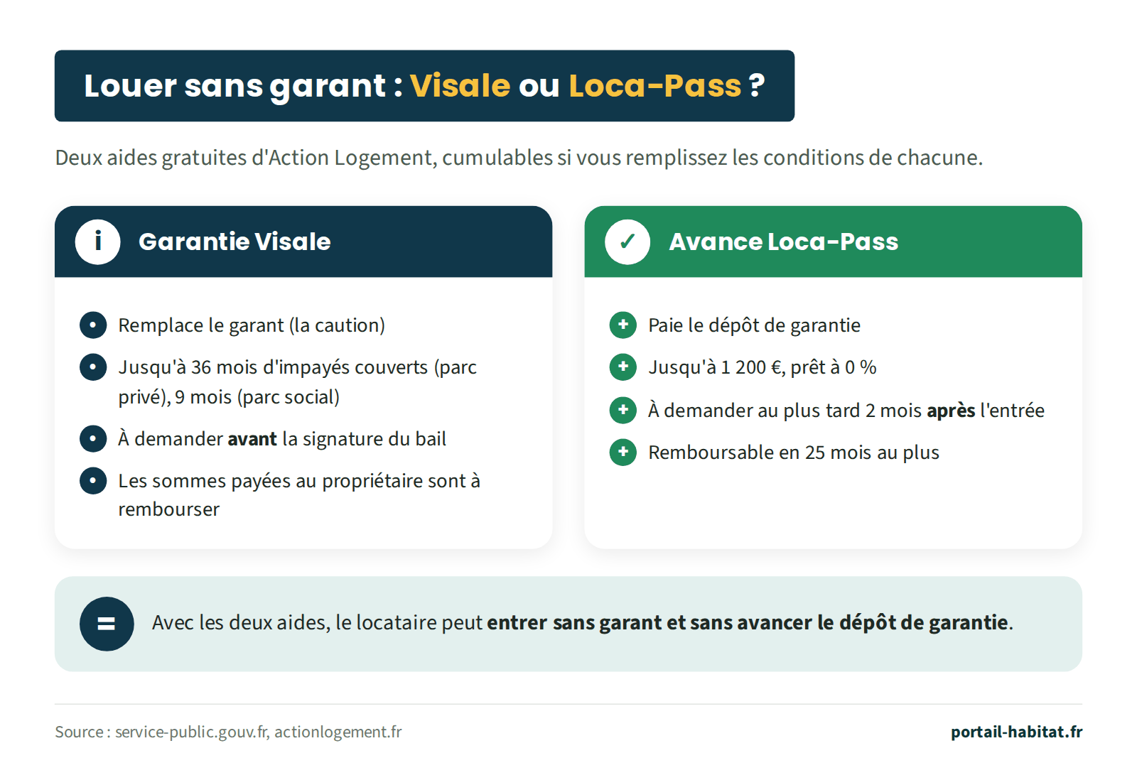 Comparatif Visale et Loca-Pass. Garantie Visale : remplace le garant ; jusqu'à 36 mois d'impayés couverts dans le parc privé et 9 mois dans le parc social ; à demander avant la signature du bail ; les sommes payées au propriétaire sont à rembourser. Avance Loca-Pass : paie le dépôt de garantie ; jusqu'à 1 200 € en prêt à 0 % ; à demander au plus tard 2 mois après l'entrée ; remboursable en 25 mois au plus. Avec les deux aides, cumulables sous conditions, le locataire peut entrer sans garant et sans avancer le dépôt de garantie.