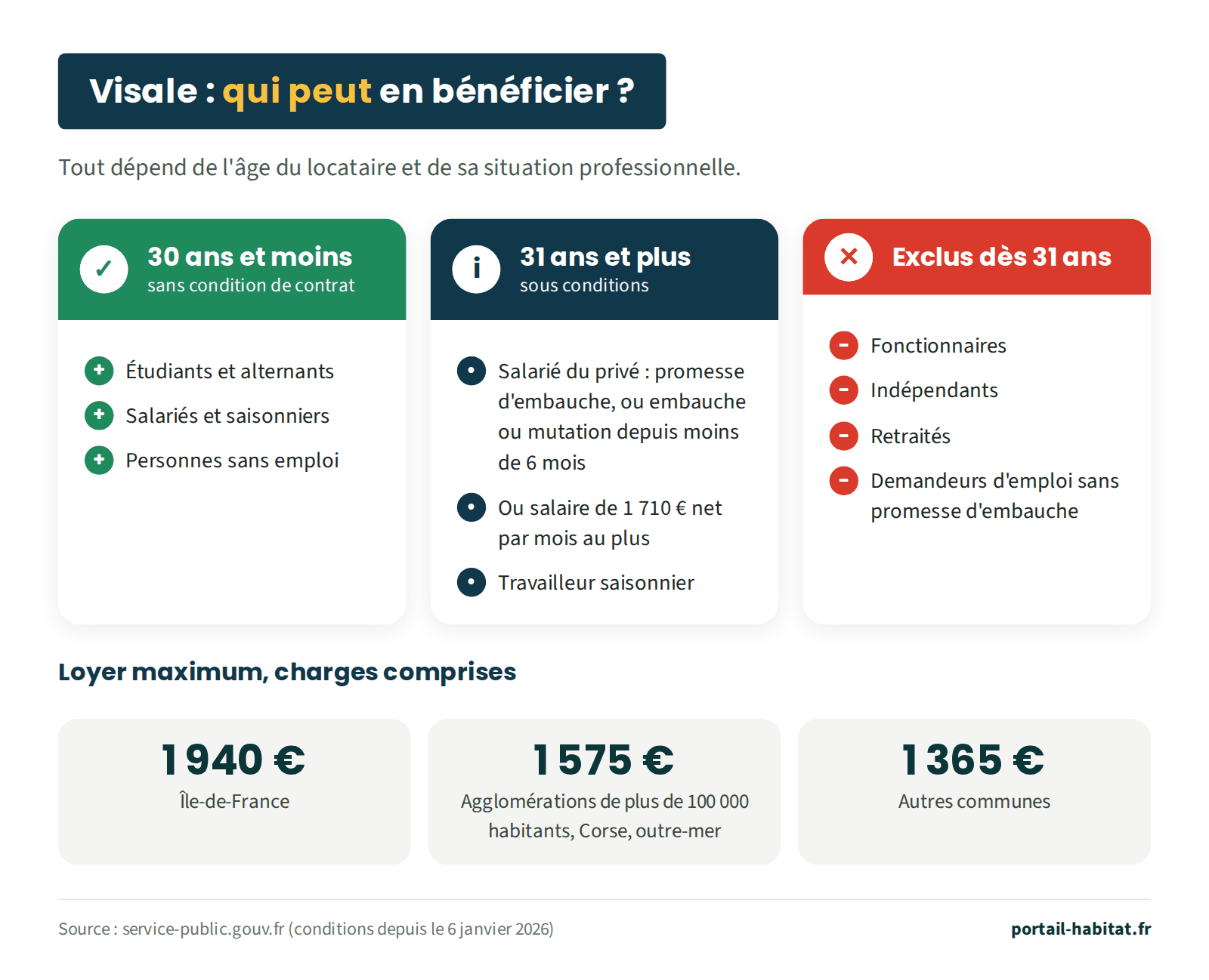 Qui peut bénéficier de Visale. À 30 ans et moins, sans condition de contrat : étudiants, alternants, salariés, saisonniers et personnes sans emploi. À 31 ans et plus, sous conditions : salarié du secteur privé avec une promesse d'embauche, une embauche ou une mutation depuis moins de 6 mois, ou un salaire de 1 710 € net par mois au plus ; travailleur saisonnier. Exclus dès 31 ans : fonctionnaires, indépendants, retraités, demandeurs d'emploi sans promesse d'embauche. Loyer maximum charges comprises : 1 940 € en Île-de-France, 1 575 € dans les agglomérations de plus de 100 000 habitants, en Corse et en outre-mer, 1 365 € dans les autres communes.