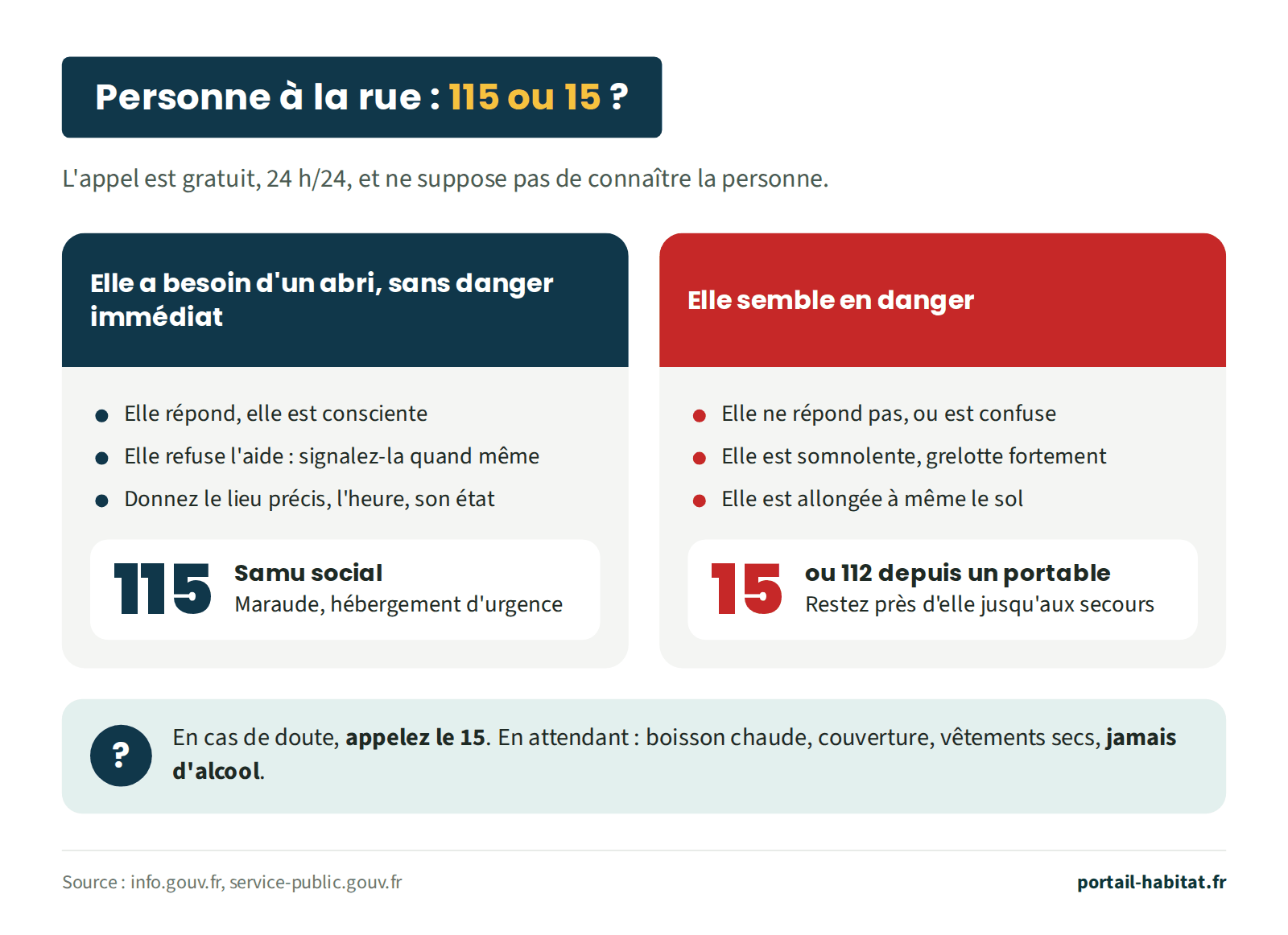 Personne à la rue : 115 ou 15 ? L'appel est gratuit, 24 h/24, et ne suppose pas de connaître la personne. Si elle a besoin d'un abri sans danger immédiat (elle répond, elle est consciente ; si elle refuse l'aide, signalez-la quand même ; donnez le lieu précis, l'heure et son état) : 115, Samu social, maraude et hébergement d'urgence. Si elle semble en danger (elle ne répond pas ou est confuse, elle est somnolente ou grelotte fortement, elle est allongée à même le sol) : 15, ou 112 depuis un portable, et restez près d'elle jusqu'aux secours. En cas de doute, appelez le 15. En attendant : boisson chaude, couverture, vêtements secs, jamais d'alcool.