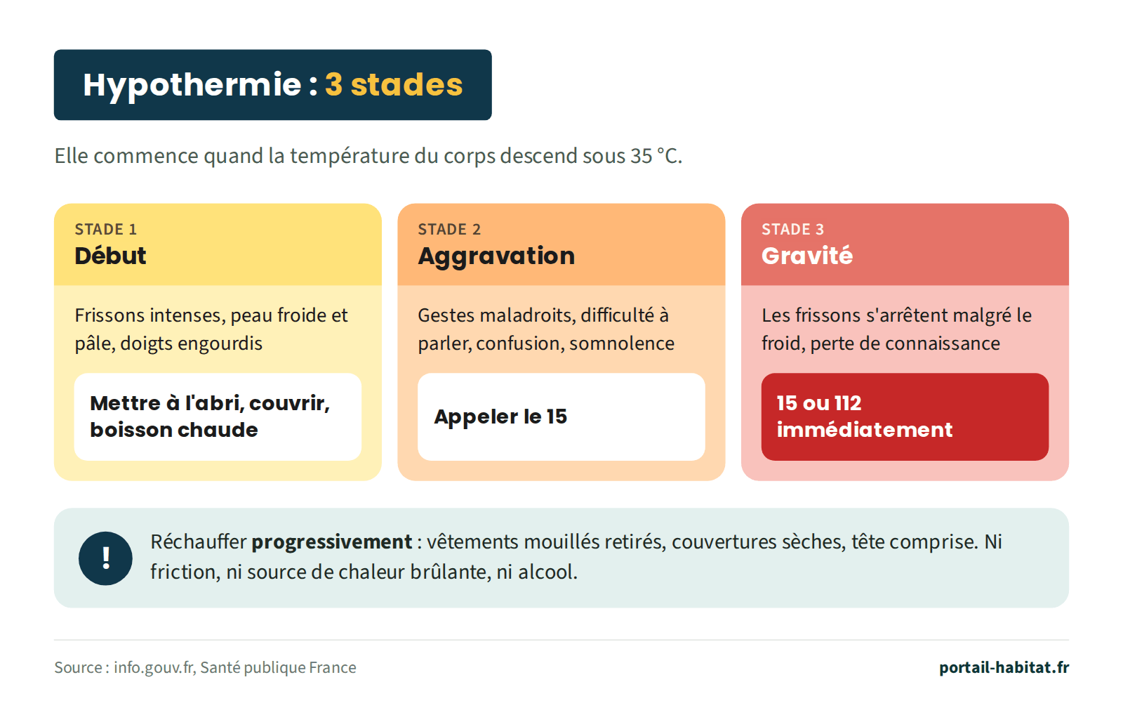 Les 3 stades de l'hypothermie, qui commence quand la température du corps descend sous 35 °C. Stade 1, début : frissons intenses, peau froide et pâle, doigts engourdis ; mettre à l'abri, couvrir, boisson chaude. Stade 2, aggravation : gestes maladroits, difficulté à parler, confusion, somnolence ; appeler le 15. Stade 3, gravité : les frissons s'arrêtent malgré le froid, perte de connaissance ; 15 ou 112 immédiatement. Réchauffer progressivement : retirer les vêtements mouillés, couvertures sèches tête comprise, ni friction, ni source de chaleur brûlante, ni alcool.