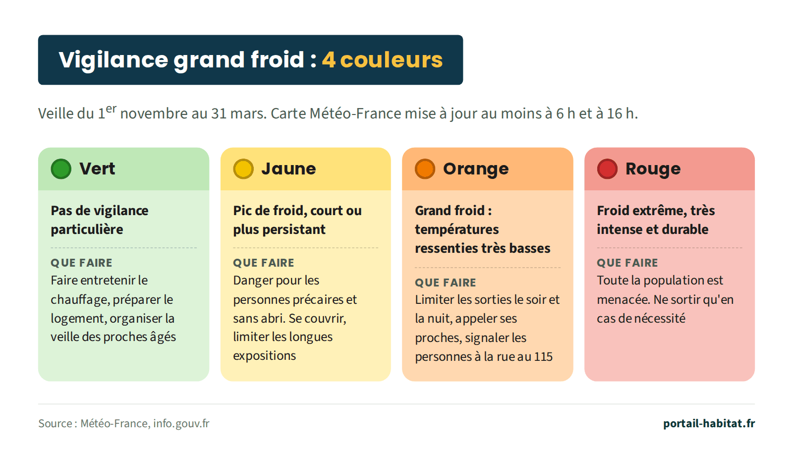 Les 4 niveaux de vigilance grand froid de Météo-France. Veille du 1er novembre au 31 mars, carte mise à jour au moins à 6 h et à 16 h. Vert : pas de vigilance particulière ; faire entretenir le chauffage, préparer le logement, organiser la veille des proches âgés. Jaune : pic de froid, court ou plus persistant ; danger pour les personnes précaires et sans abri, se couvrir, limiter les longues expositions. Orange : grand froid, températures ressenties très basses ; limiter les sorties le soir et la nuit, appeler ses proches, signaler les personnes à la rue au 115. Rouge : froid extrême, très intense et durable ; toute la population est menacée, ne sortir qu'en cas de nécessité.