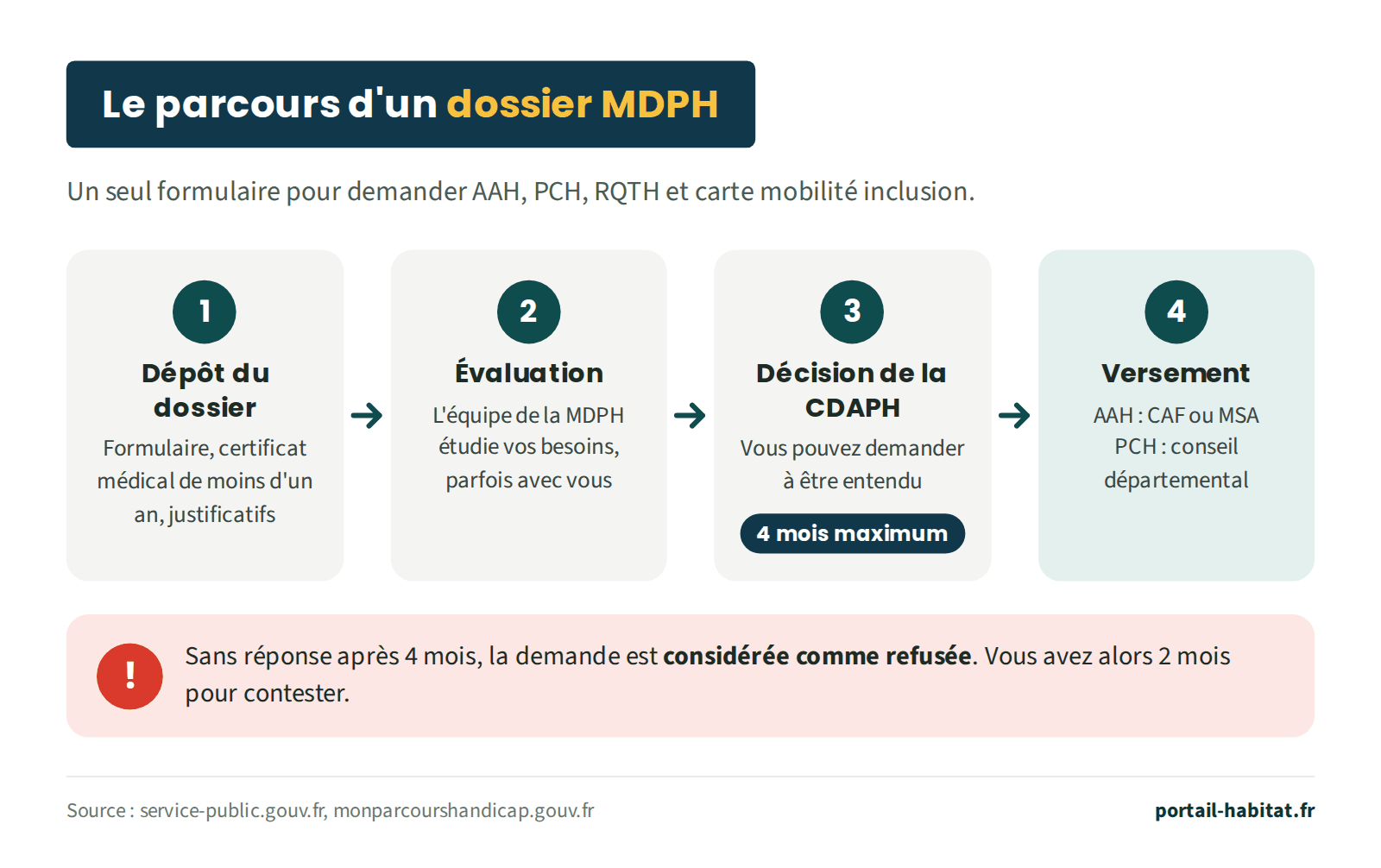 Le parcours d'un dossier MDPH, un seul formulaire pour demander l'AAH, la PCH, la RQTH et la carte mobilité inclusion. Étape 1 : dépôt du dossier avec le formulaire, un certificat médical de moins d'un an et les justificatifs. Étape 2 : évaluation, l'équipe de la MDPH étudie vos besoins, parfois avec vous. Étape 3 : décision de la CDAPH, dans un délai de 4 mois maximum, vous pouvez demander à être entendu. Étape 4 : versement, l'AAH par la CAF ou la MSA, la PCH par le conseil départemental. Sans réponse après 4 mois, la demande est considérée comme refusée et vous avez 2 mois pour contester.