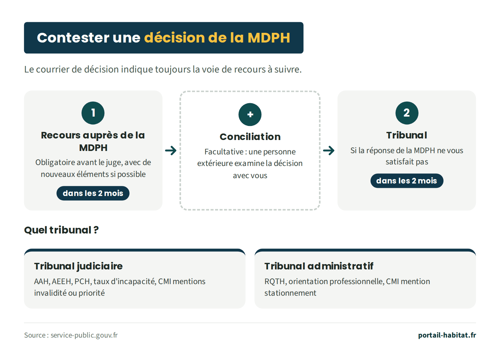 Contester une décision de la MDPH. Étape 1 : recours auprès de la MDPH dans les 2 mois, obligatoire avant le juge, avec de nouveaux éléments si possible. Étape facultative : conciliation, une personne extérieure examine la décision avec vous. Étape 2 : tribunal dans les 2 mois, si la réponse de la MDPH ne vous satisfait pas. Tribunal judiciaire pour l'AAH, l'AEEH, la PCH, le taux d'incapacité et la carte mobilité inclusion mentions invalidité ou priorité. Tribunal administratif pour la RQTH, l'orientation professionnelle et la carte mobilité inclusion mention stationnement.