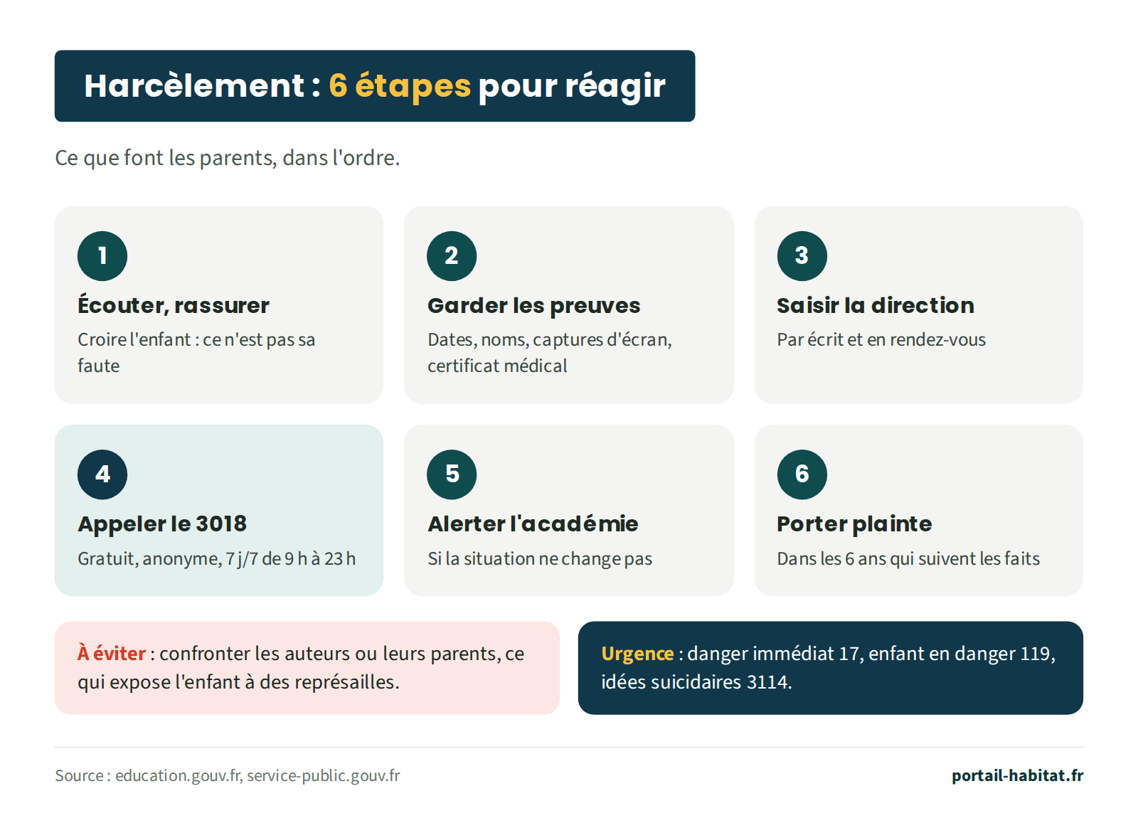 Les 6 étapes pour réagir au harcèlement : 1, écouter et rassurer, croire l'enfant, ce n'est pas sa faute ; 2, garder les preuves : dates, noms, captures d'écran, certificat médical ; 3, saisir la direction de l'établissement par écrit et en rendez-vous ; 4, appeler le 3018, gratuit, anonyme, 7 jours sur 7 de 9 h à 23 h ; 5, alerter l'académie si la situation ne change pas ; 6, porter plainte dans les 6 ans qui suivent les faits. À éviter : confronter les auteurs ou leurs parents, ce qui expose l'enfant à des représailles. Urgence : danger immédiat 17, enfant en danger 119, idées suicidaires 3114.