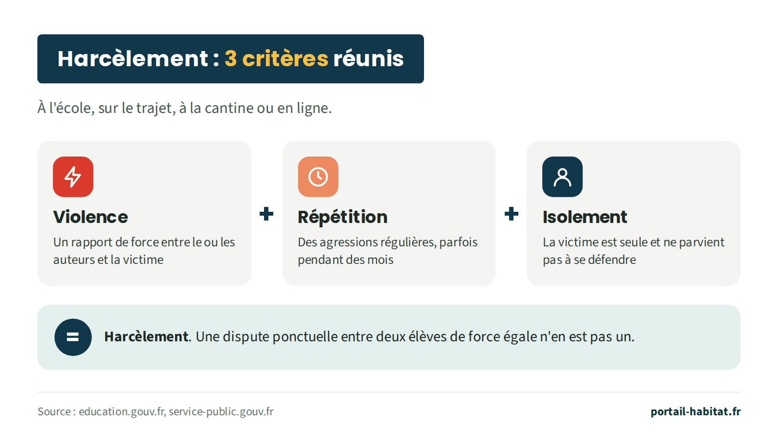 Les 3 critères du harcèlement, réunis, à l'école, sur le trajet, à la cantine ou en ligne : violence, un rapport de force entre le ou les auteurs et la victime ; répétition, des agressions régulières, parfois pendant des mois ; isolement, la victime est seule et ne parvient pas à se défendre. Une dispute ponctuelle entre deux élèves de force égale n'est pas un harcèlement.