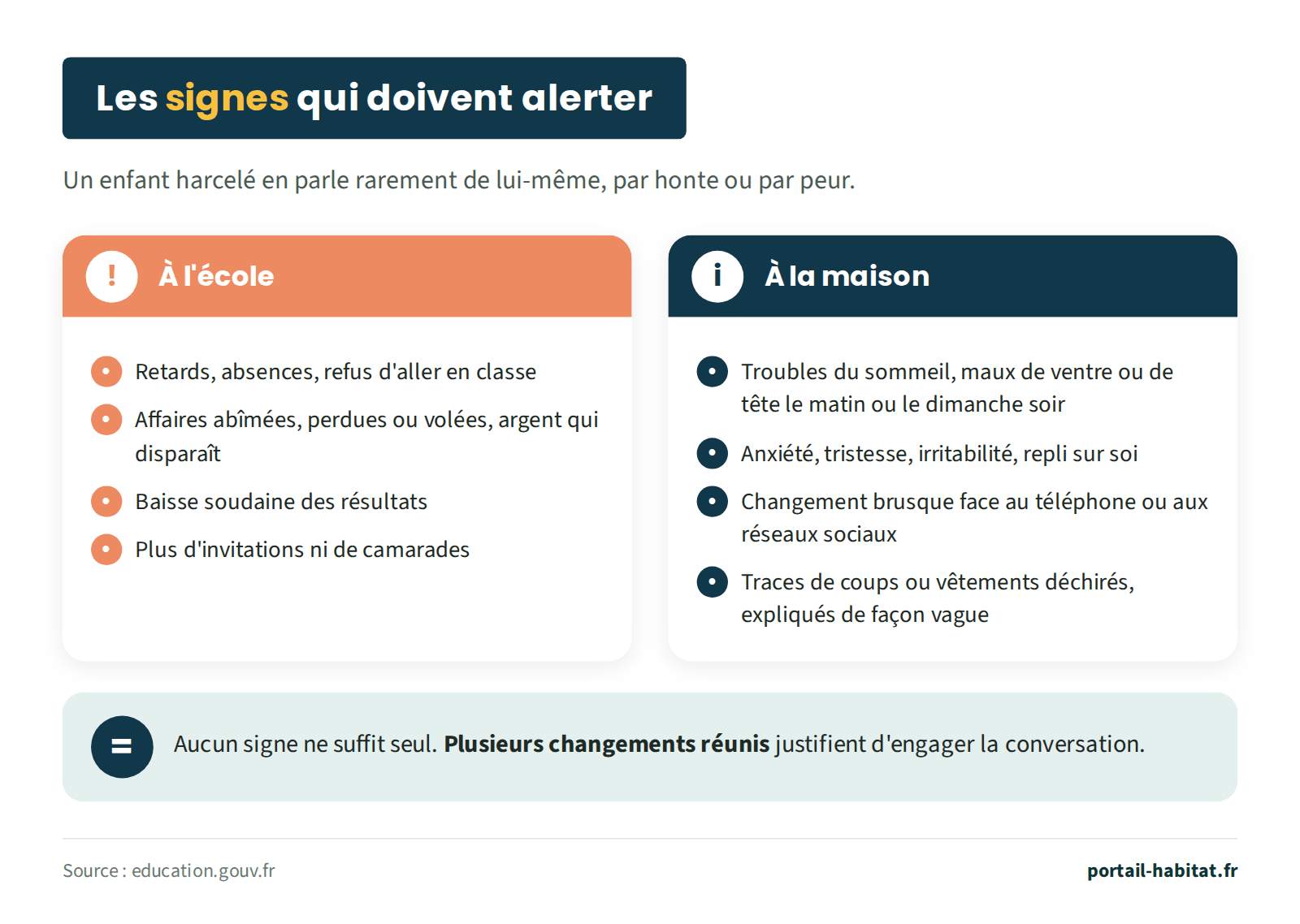 Les signes qui doivent alerter. À l'école : retards, absences, refus d'aller en classe ; affaires abîmées, perdues ou volées, argent qui disparaît ; baisse soudaine des résultats ; plus d'invitations ni de camarades. À la maison : troubles du sommeil, maux de ventre ou de tête le matin ou le dimanche soir ; anxiété, tristesse, irritabilité, repli sur soi ; changement brusque face au téléphone ou aux réseaux sociaux ; traces de coups ou vêtements déchirés expliqués de façon vague. Aucun signe ne suffit seul : plusieurs changements réunis justifient d'engager la conversation.