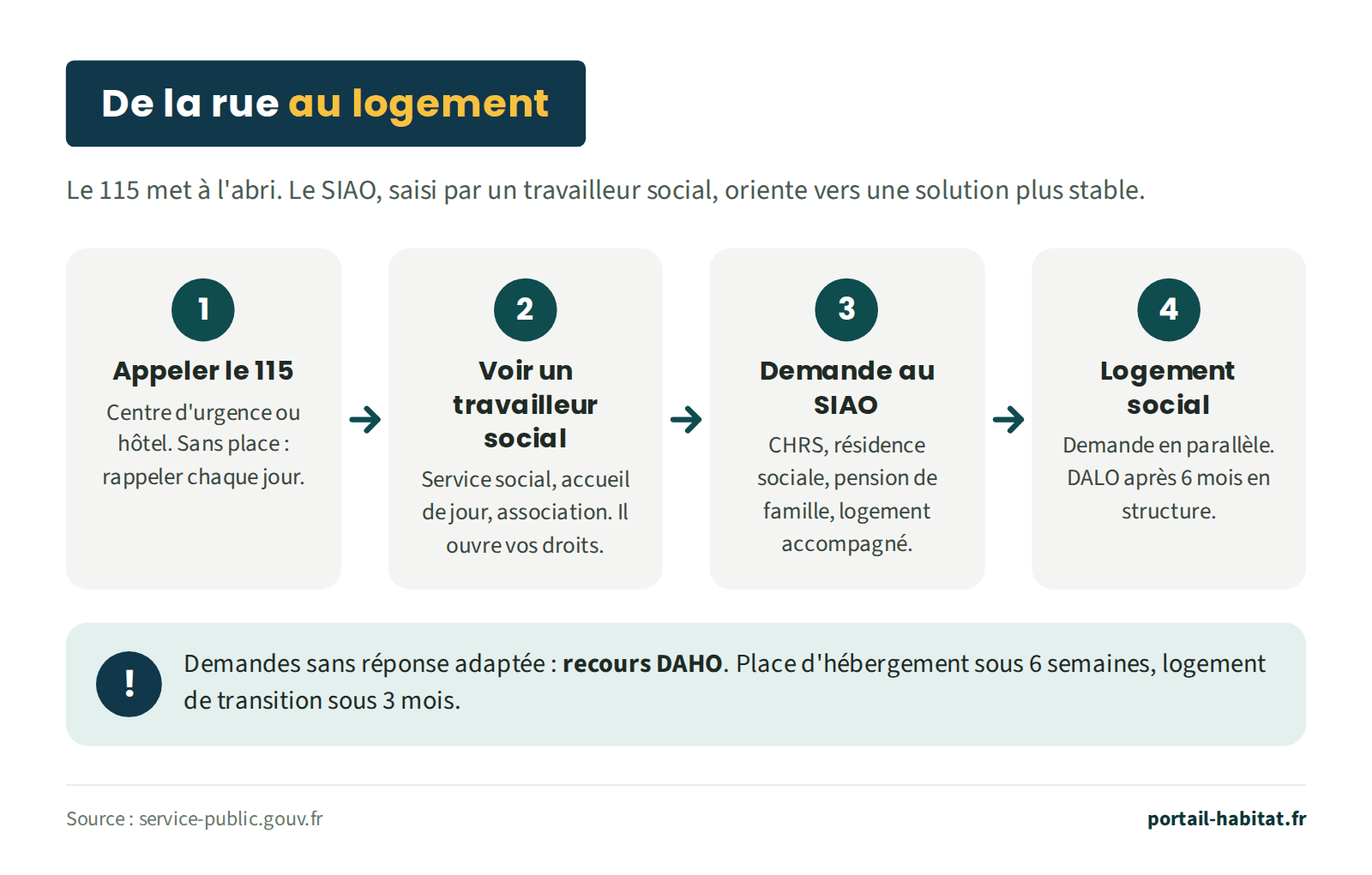 Schéma du parcours de la rue au logement en 4 étapes. 1, appeler le 115 : centre d'urgence ou hôtel, sans place rappeler chaque jour. 2, voir un travailleur social : service social, accueil de jour ou association, qui ouvre vos droits. 3, demande au SIAO : CHRS, résidence sociale, pension de famille, logement accompagné. 4, logement social : demande en parallèle, recours DALO possible après 6 mois en structure. Si les demandes restent sans réponse adaptée : recours DAHO, place d'hébergement sous 6 semaines, logement de transition sous 3 mois.