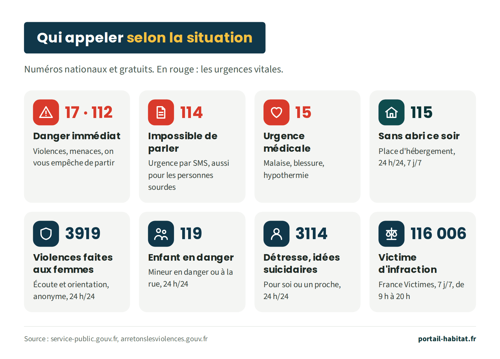 Tableau des numéros gratuits selon la situation. Danger immédiat, violences ou menaces : 17 ou 112. Impossible de parler : SMS au 114, aussi pour les personnes sourdes. Urgence médicale, malaise, blessure, hypothermie : 15. Sans abri ce soir : 115, 24 heures sur 24. Violences faites aux femmes, écoute et orientation anonyme : 3919. Enfant en danger ou mineur à la rue : 119. Détresse ou idées suicidaires, pour soi ou un proche : 3114. Victime d'infraction : France Victimes, 116 006, 7 jours sur 7 de 9 h à 20 h.
