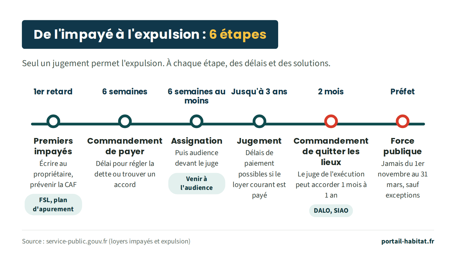Frise de la procédure, de l'impayé à l'expulsion, en 6 étapes. 1, premiers impayés : écrire au propriétaire, prévenir la CAF, solliciter le FSL et un plan d'apurement. 2, commandement de payer : 6 semaines pour régler la dette ou trouver un accord. 3, assignation : audience devant le juge au moins 6 semaines plus tard, il faut venir à l'audience. 4, jugement : jusqu'à 3 ans de délais de paiement si le loyer courant est payé. 5, commandement de quitter les lieux : 2 mois, le juge de l'exécution peut accorder de 1 mois à 1 an, recours DALO et demande au SIAO. 6, force publique décidée par le préfet, jamais du 1er novembre au 31 mars, sauf exceptions.
