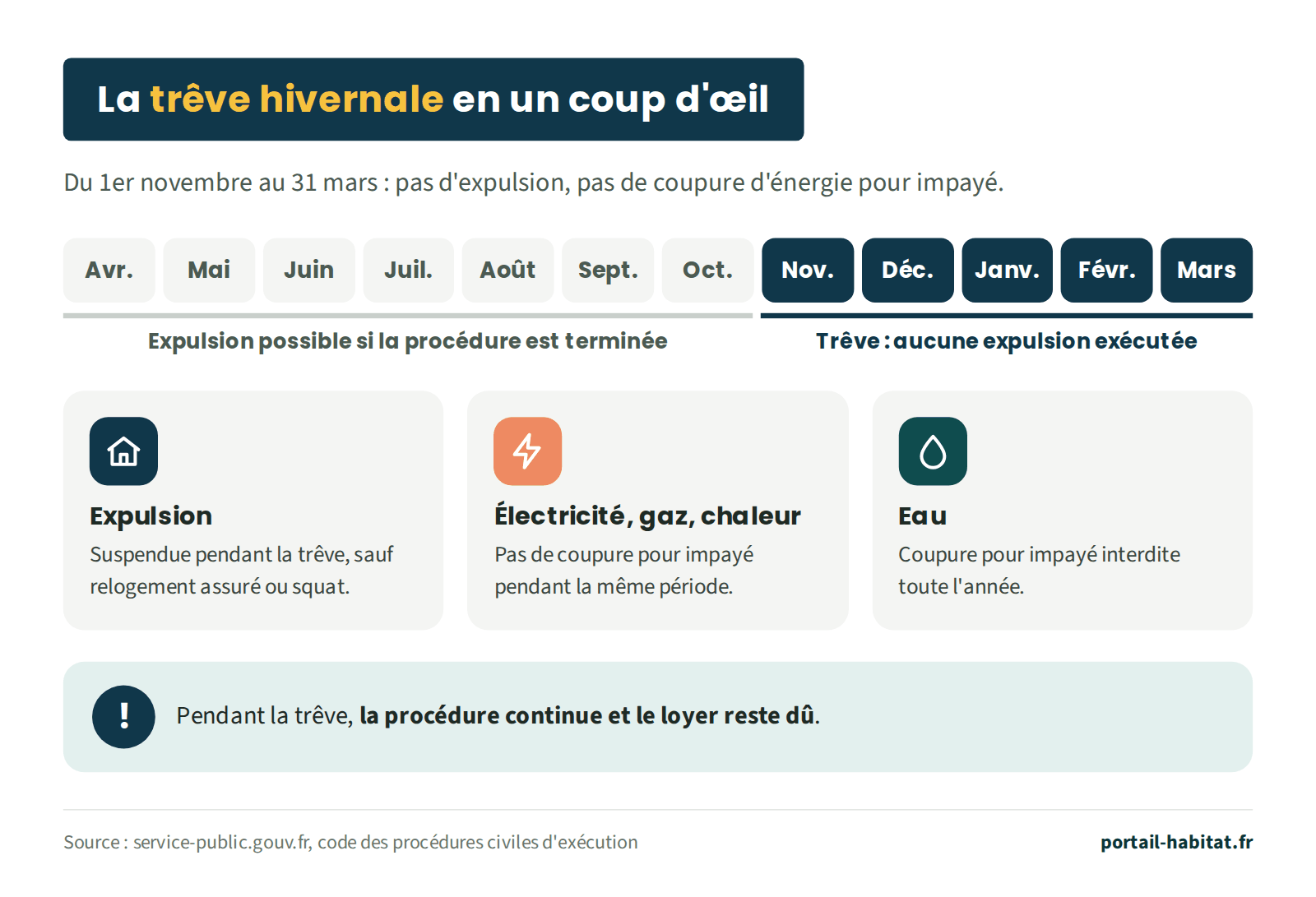 Calendrier de la trêve hivernale : d'avril à octobre, l'expulsion est possible si la procédure est terminée ; de novembre à mars, aucune expulsion n'est exécutée. Expulsion suspendue pendant la trêve, sauf relogement assuré ou squat. Électricité, gaz et chaleur : pas de coupure pour impayé pendant la même période. Eau : coupure pour impayé interdite toute l'année. Pendant la trêve, la procédure continue et le loyer reste dû.
