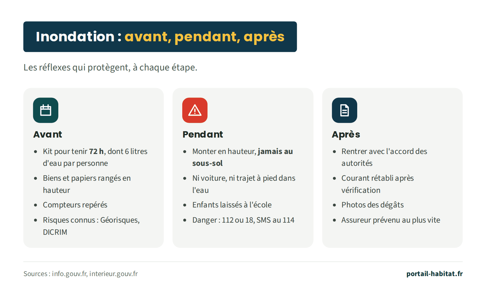Schéma : inondation, avant, pendant, après. Avant : un kit pour tenir 72 heures, dont 6 litres d'eau par personne ; biens et papiers rangés en hauteur ; compteurs repérés ; risques connus grâce à Géorisques et au DICRIM. Pendant : monter en hauteur, jamais au sous-sol ; ni voiture, ni trajet à pied dans l'eau ; enfants laissés à l'école ; en cas de danger, 112 ou 18, SMS au 114. Après : rentrer avec l'accord des autorités ; courant rétabli après vérification ; photos des dégâts ; assureur prévenu au plus vite.