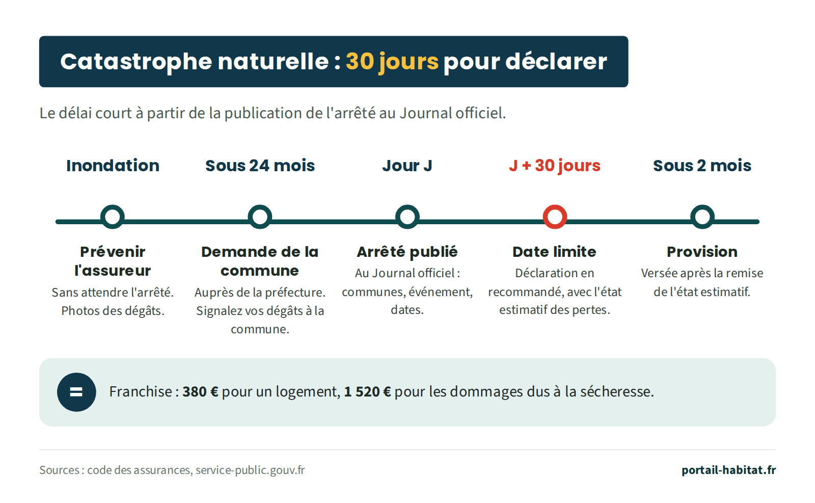 Schéma : catastrophe naturelle, 30 jours pour déclarer à partir de la publication de l'arrêté au Journal officiel. Dès l'inondation : prévenir l'assureur sans attendre l'arrêté, photographier les dégâts. Sous 24 mois : la commune demande la reconnaissance auprès de la préfecture ; signalez vos dégâts à la commune. Jour J : l'arrêté est publié au Journal officiel avec les communes, l'événement et les dates. J plus 30 jours : date limite de la déclaration en recommandé, avec l'état estimatif des pertes. Sous 2 mois : provision versée après la remise de l'état estimatif. Franchise : 380 € pour un logement, 1 520 € pour les dommages dus à la sécheresse.