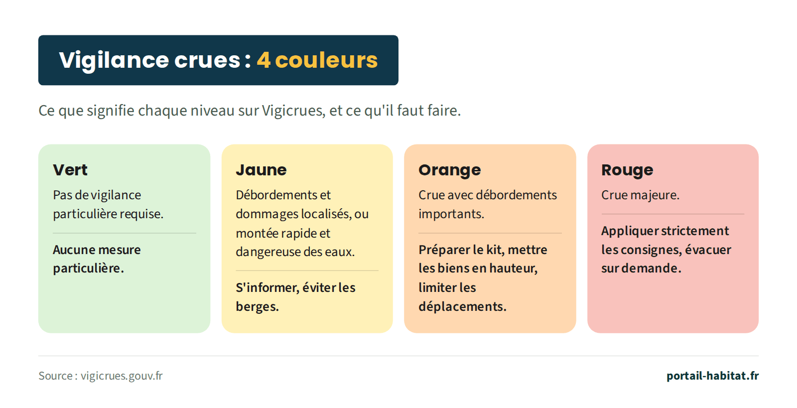 Schéma : vigilance crues, les 4 couleurs de Vigicrues. Vert : pas de vigilance particulière requise, aucune mesure particulière. Jaune : débordements et dommages localisés, ou montée rapide et dangereuse des eaux ; s'informer, éviter les berges. Orange : crue avec débordements importants ; préparer le kit, mettre les biens en hauteur, limiter les déplacements. Rouge : crue majeure ; appliquer strictement les consignes, évacuer sur demande.