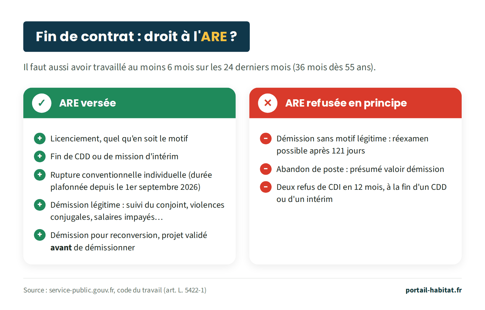 Comparatif des fins de contrat. ARE versée : licenciement quel qu'en soit le motif, fin de CDD ou de mission d'intérim, rupture conventionnelle individuelle avec une durée plafonnée depuis le 1er septembre 2026, démission légitime (suivi du conjoint, violences conjugales, salaires impayés), démission pour reconversion avec un projet validé avant de démissionner. ARE refusée en principe : démission sans motif légitime avec réexamen possible après 121 jours, abandon de poste présumé valoir démission, deux refus de CDI en 12 mois à la fin d'un CDD ou d'un intérim. Il faut aussi avoir travaillé au moins 6 mois sur les 24 derniers mois, 36 mois dès 55 ans.