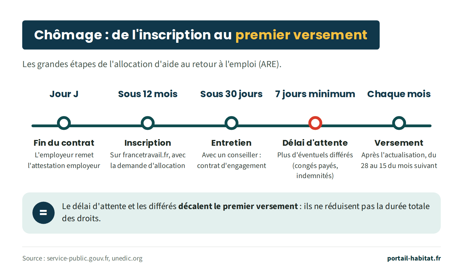 Frise en cinq étapes de l'allocation chômage. Jour J : fin du contrat, l'employeur remet l'attestation employeur. Sous 12 mois : inscription sur francetravail.fr avec la demande d'allocation. Sous 30 jours : entretien avec un conseiller et contrat d'engagement. 7 jours minimum : délai d'attente, plus d'éventuels différés pour congés payés ou indemnités. Chaque mois : versement après l'actualisation, du 28 au 15 du mois suivant. Le délai d'attente et les différés décalent le premier versement sans réduire la durée totale des droits.