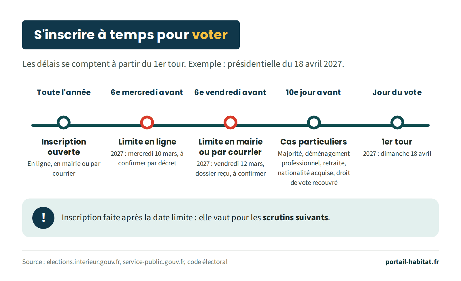 Frise des dates limites d'inscription sur les listes électorales, comptées à partir du 1er tour, avec l'exemple de la présidentielle du 18 avril 2027. Toute l'année : inscription ouverte, en ligne, en mairie ou par courrier. 6e mercredi avant le 1er tour : date limite pour une demande en ligne, mercredi 10 mars 2027, à confirmer par décret. 6e vendredi avant : date limite en mairie ou par courrier, dossier reçu, vendredi 12 mars 2027, à confirmer. 10e jour avant : date limite pour les cas particuliers (majorité, déménagement professionnel, retraite, nationalité acquise, droit de vote recouvré). Jour du vote : 1er tour, dimanche 18 avril 2027. Une inscription faite après la date limite vaut pour les scrutins suivants.