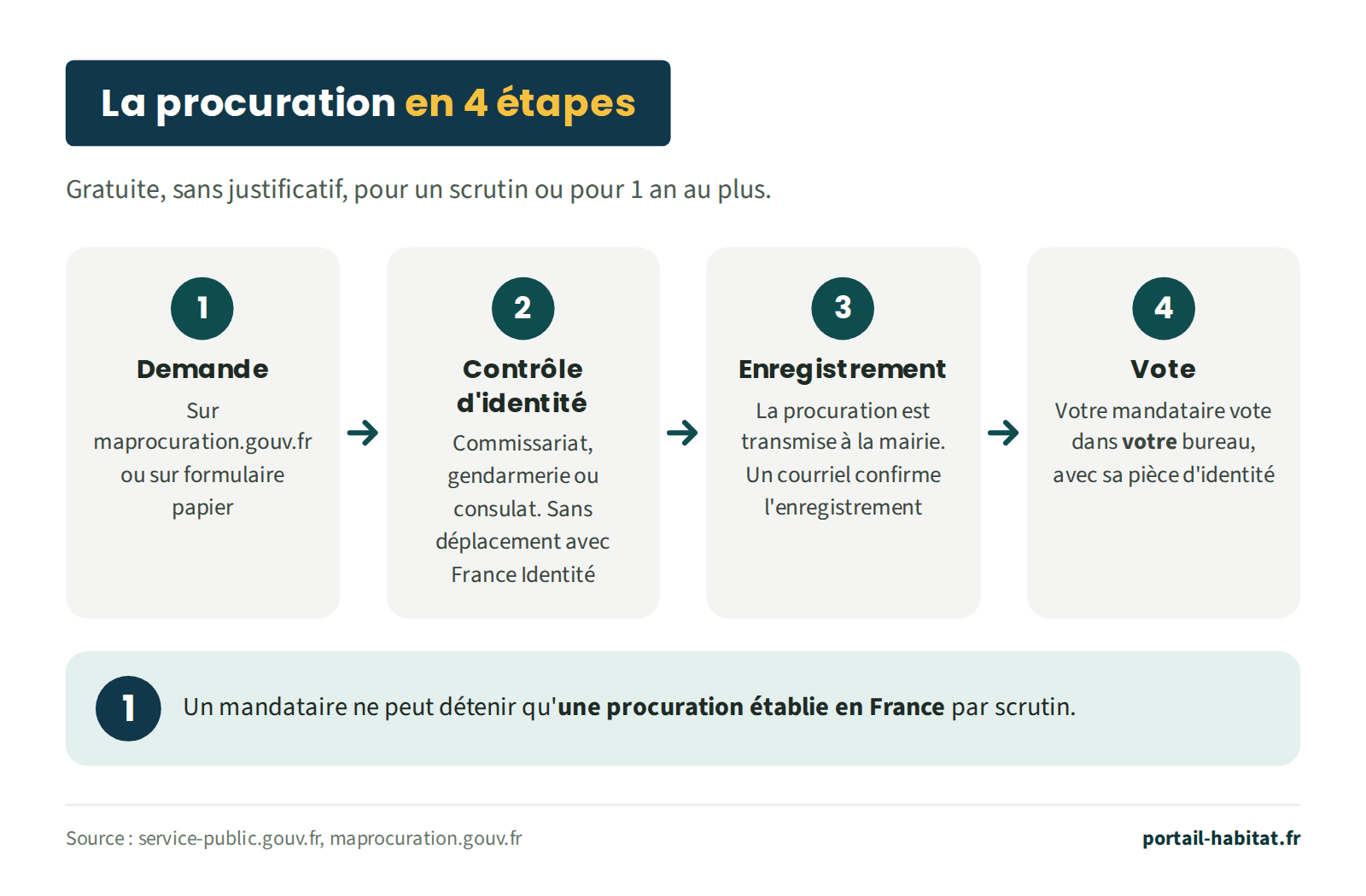Schéma de la procuration de vote en 4 étapes, gratuite, sans justificatif, pour un scrutin ou pour 1 an au plus. 1, demande sur maprocuration.gouv.fr ou sur formulaire papier. 2, contrôle d'identité au commissariat, à la gendarmerie ou au consulat, ou sans déplacement avec France Identité. 3, la procuration est transmise à la mairie et un courriel confirme l'enregistrement. 4, le mandataire vote dans le bureau de vote du mandant, avec sa propre pièce d'identité. Un mandataire ne peut détenir qu'une procuration établie en France par scrutin.